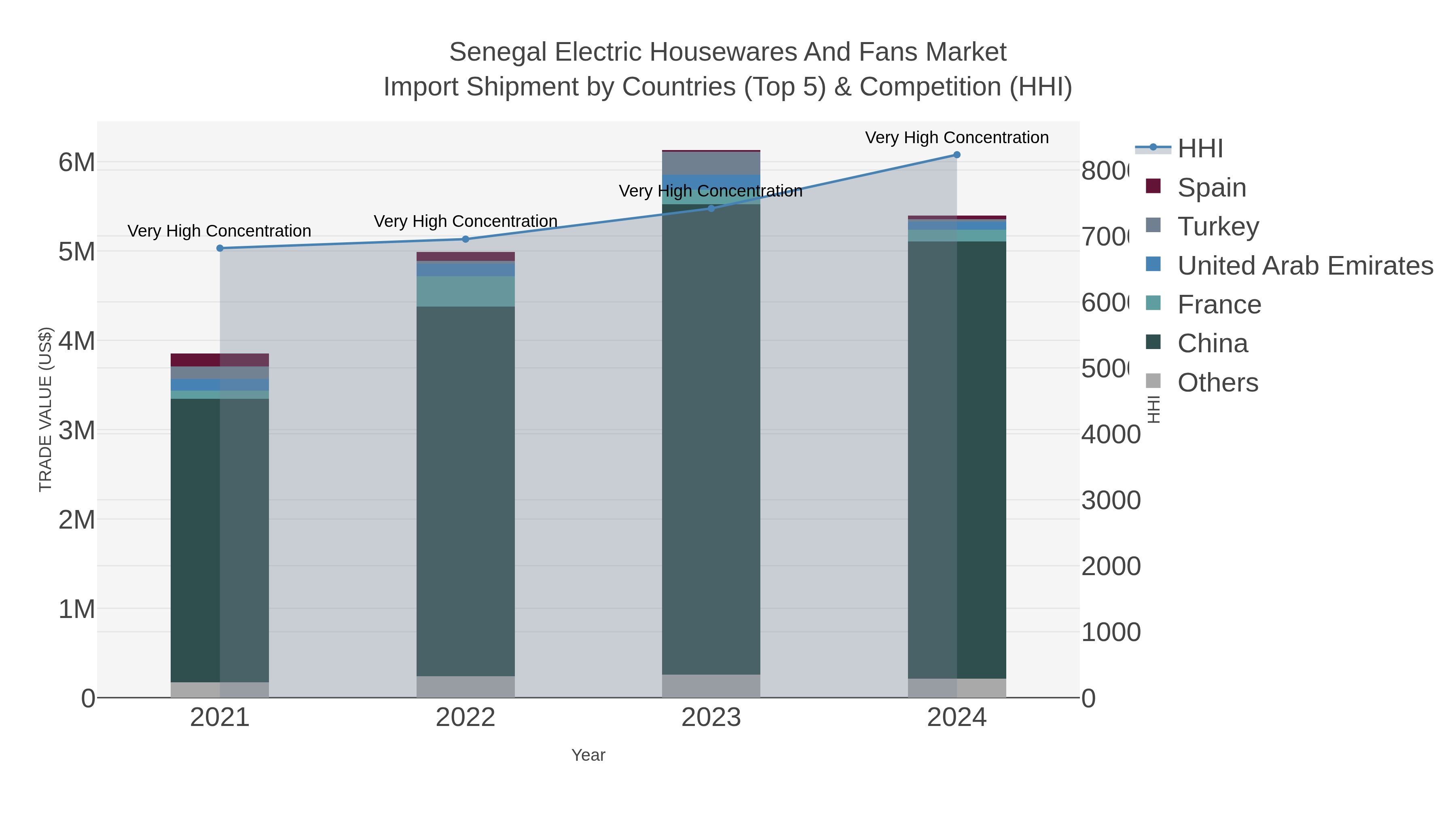 Senegal Electric Housewares And Fans Market Import Shipment by Countries (Top 5) & Competition (HHI)