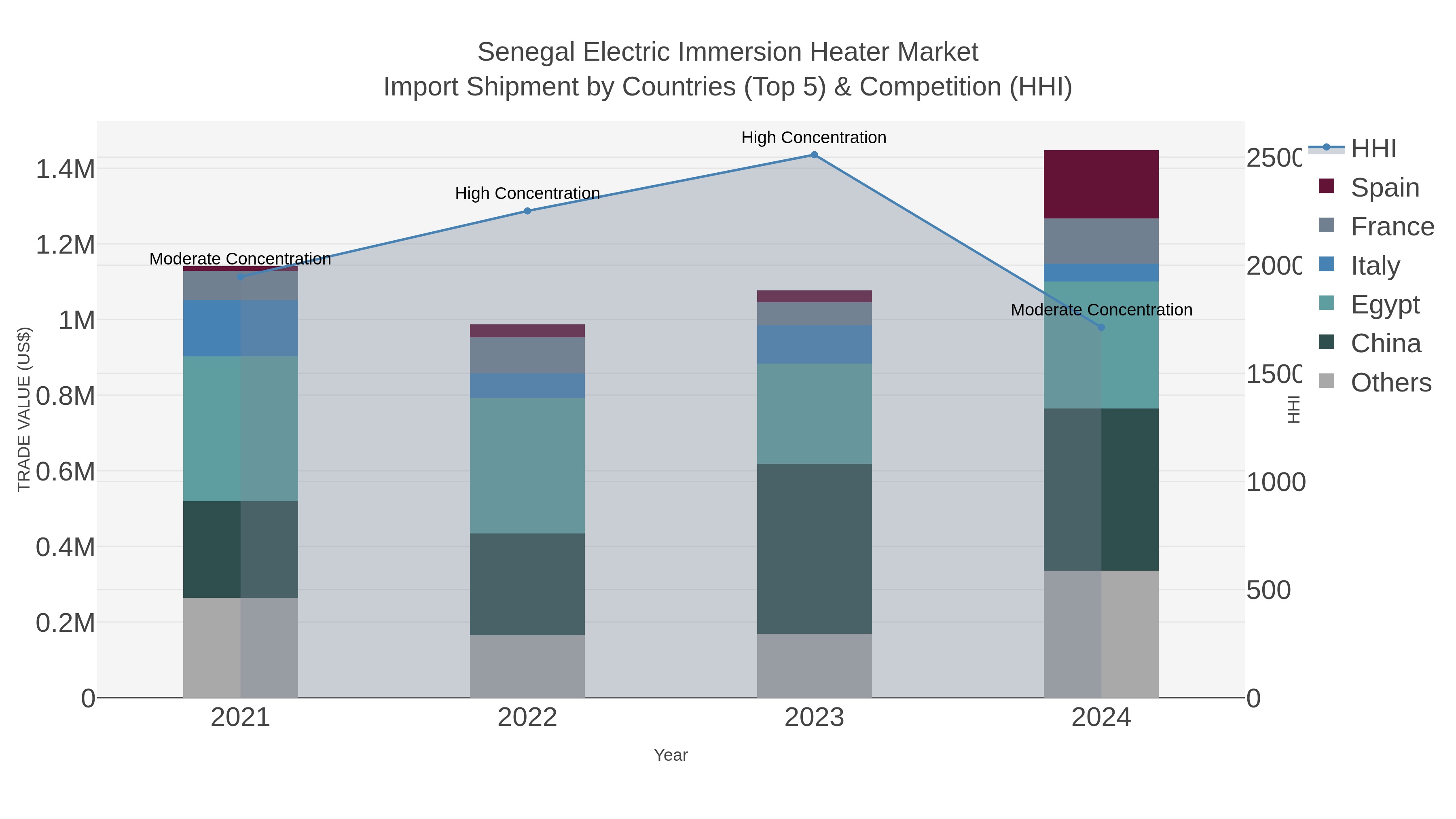 Senegal Electric Immersion Heater Market Import Shipment by Countries (Top 5) & Competition (HHI)