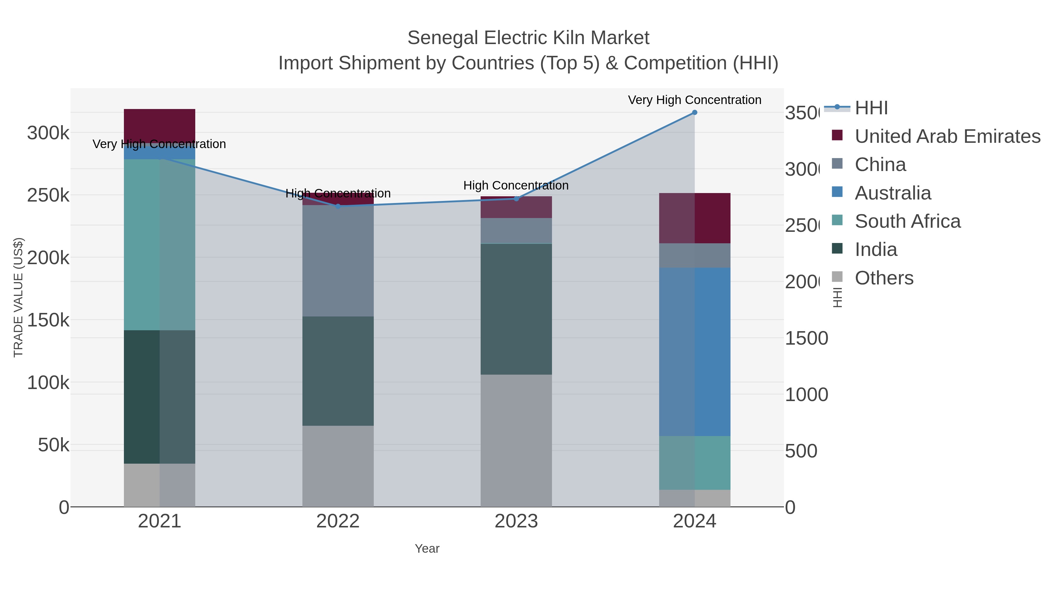 Senegal Electric Kiln Market Import Shipment by Countries (Top 5) & Competition (HHI)