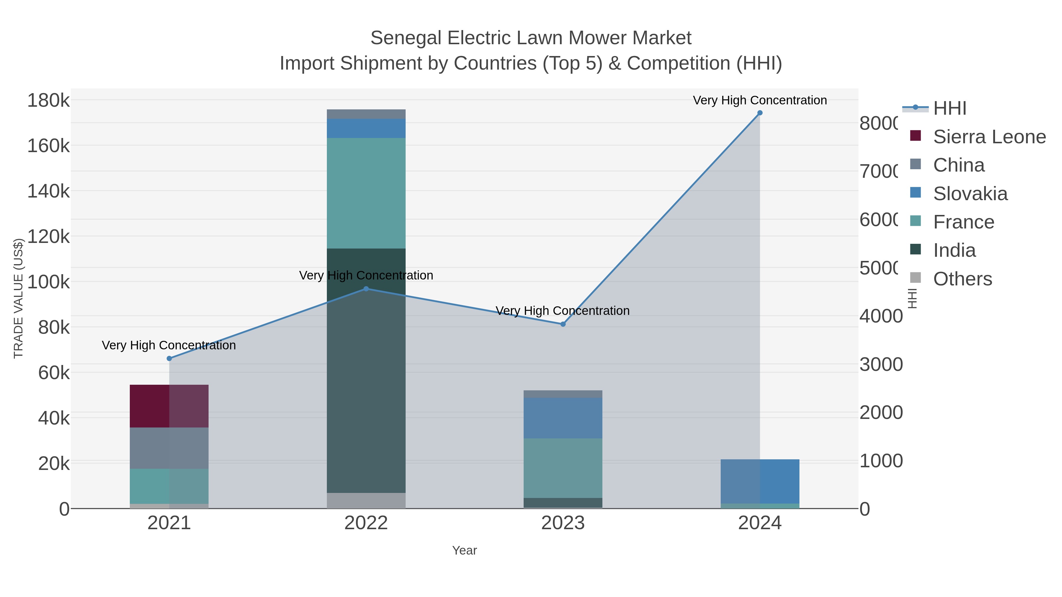 Senegal Electric Lawn Mower Market Import Shipment by Countries (Top 5) & Competition (HHI)