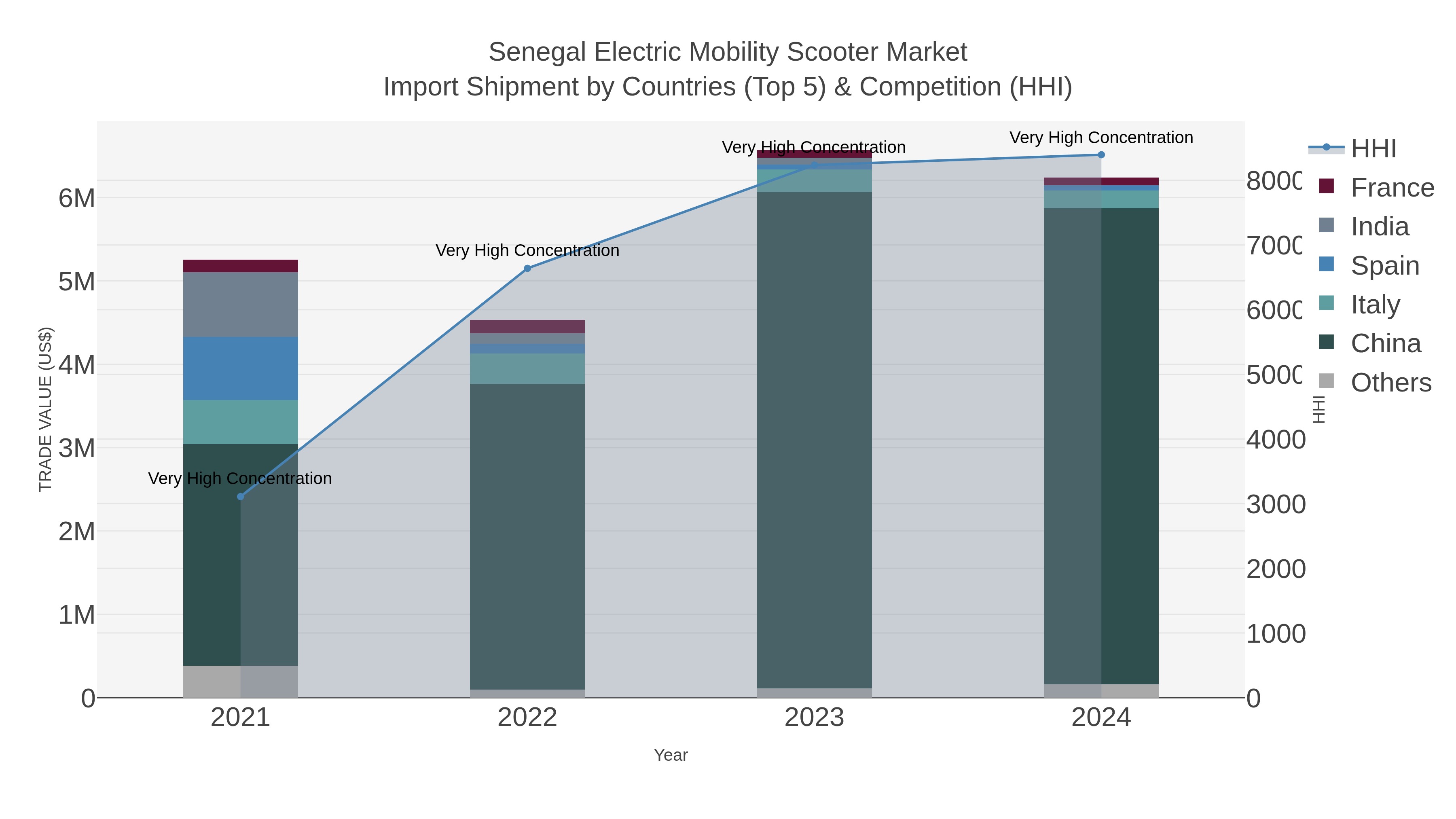 Senegal Electric Mobility Scooter Market Import Shipment by Countries (Top 5) & Competition (HHI)