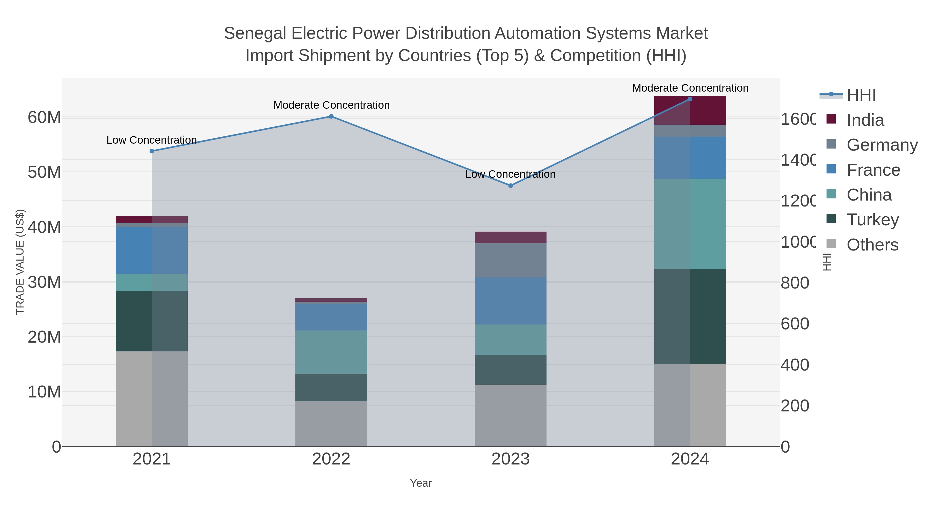 Senegal Electric Power Distribution Automation Systems Market Import Shipment by Countries (Top 5) & Competition (HHI)