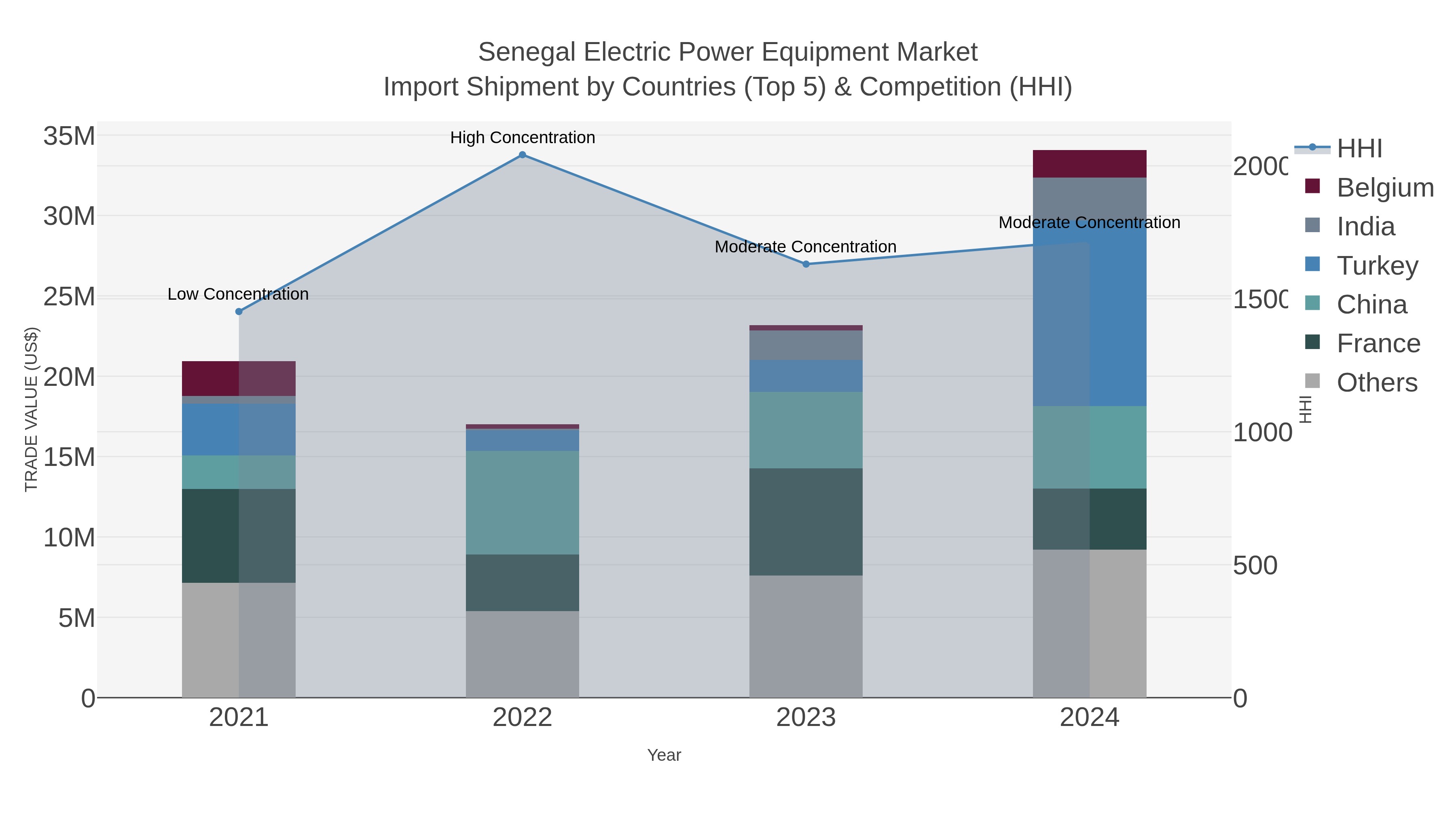 Senegal Electric Power Equipment Market Import Shipment by Countries (Top 5) & Competition (HHI)