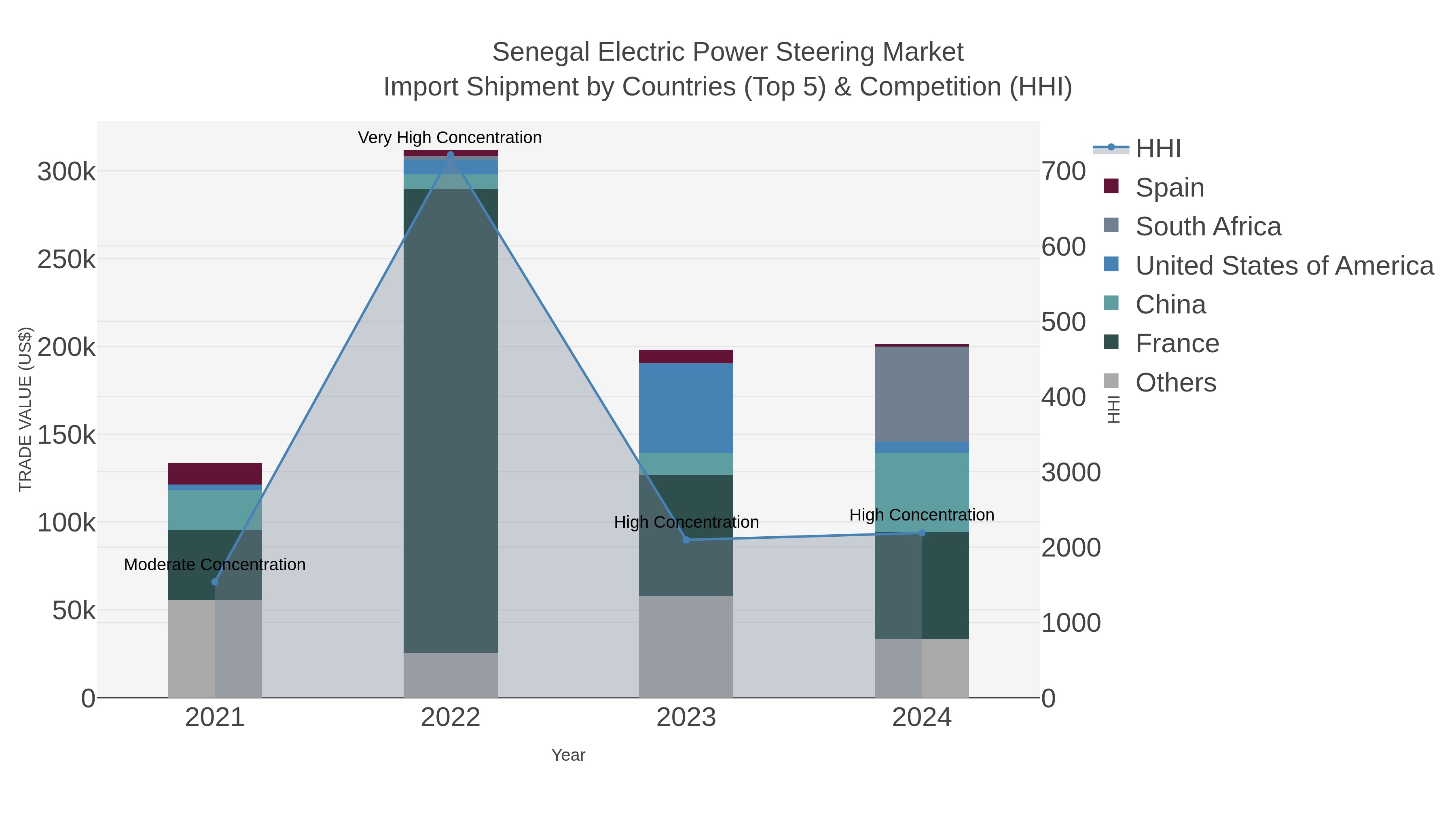 Senegal Electric Power Steering Market Import Shipment by Countries (Top 5) & Competition (HHI)
