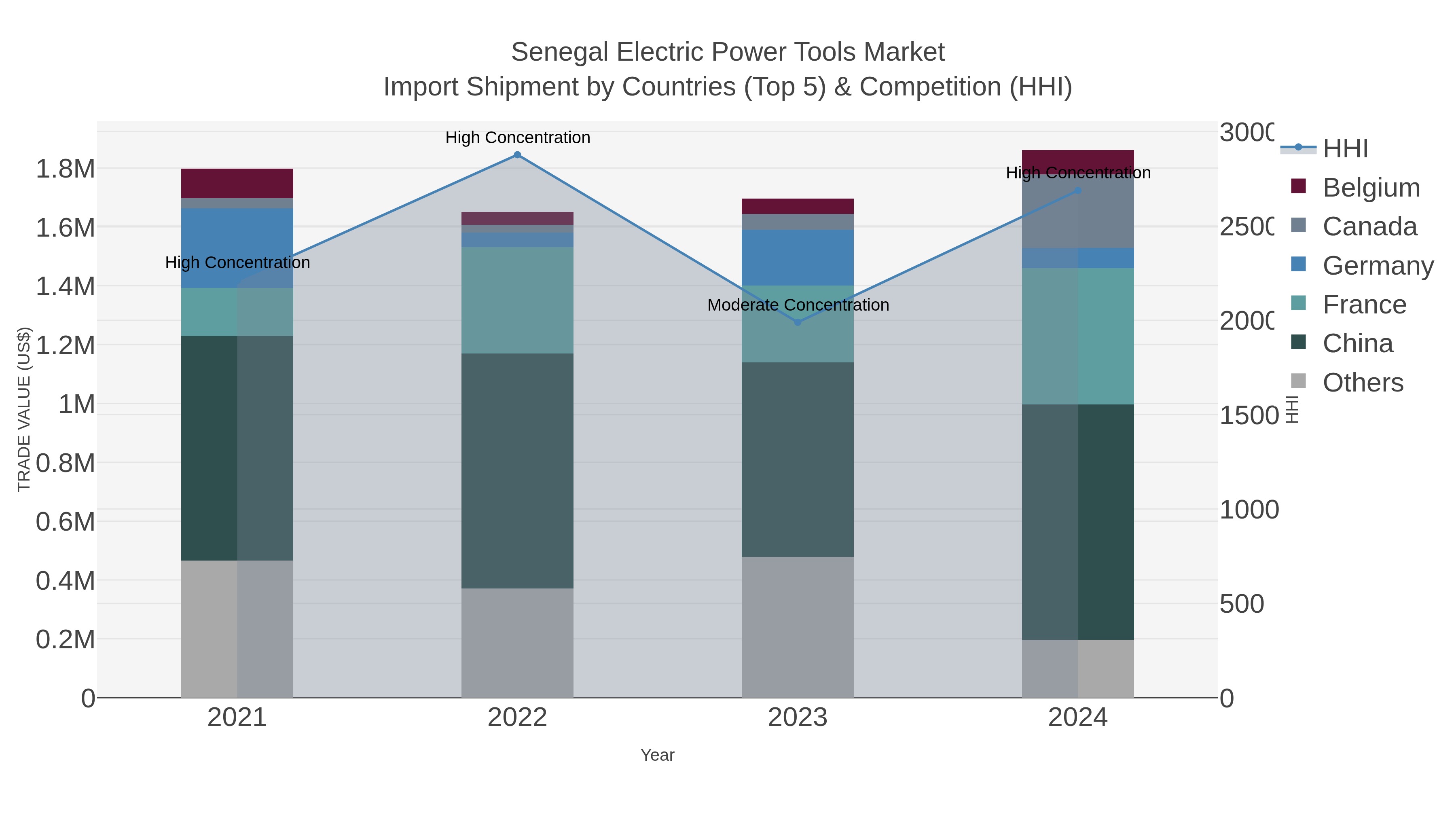 Senegal Electric Power Tools Market Import Shipment by Countries (Top 5) & Competition (HHI)