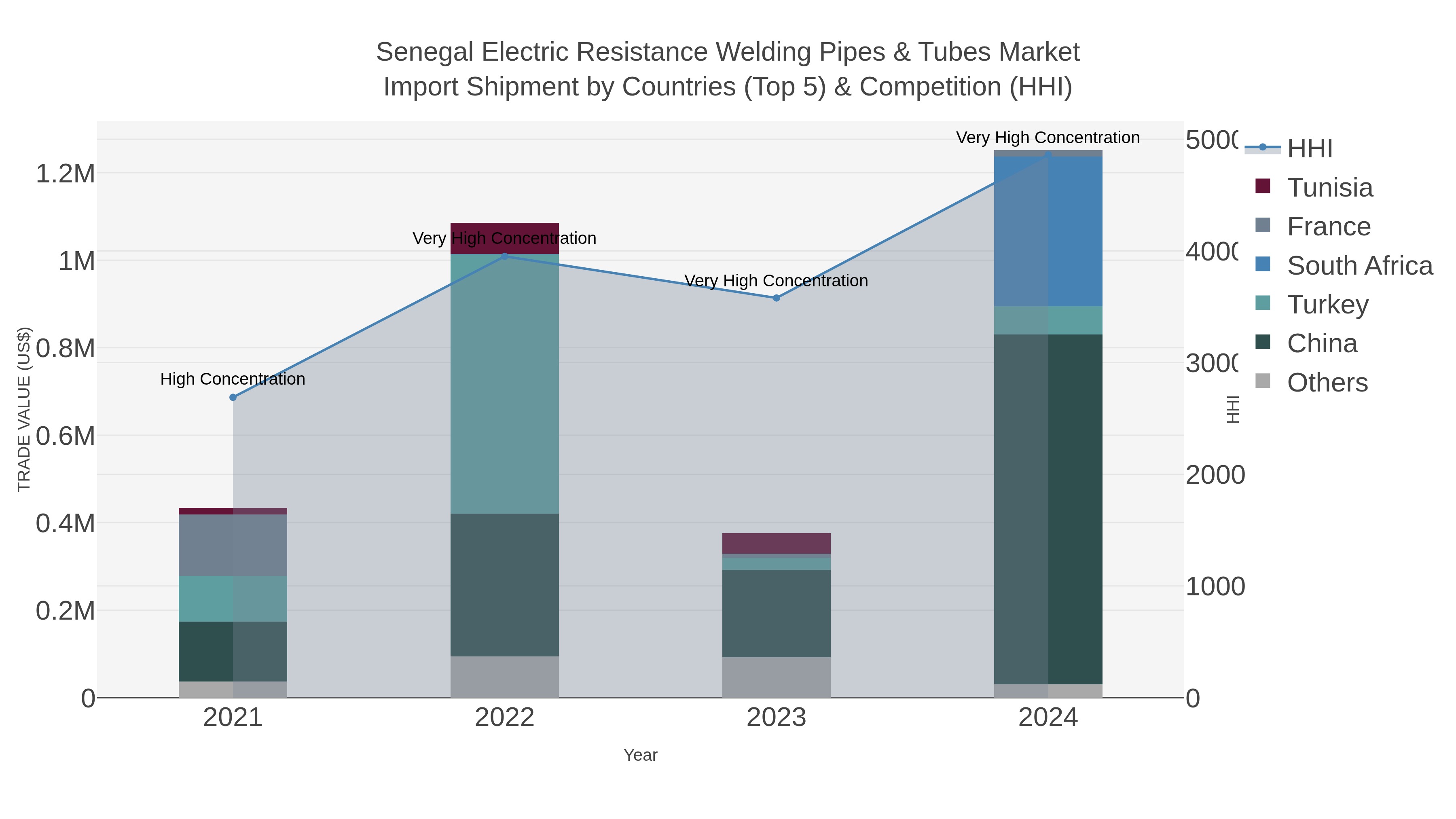 Senegal Electric Resistance Welding Pipes & Tubes Market Import Shipment by Countries (Top 5) & Competition (HHI)