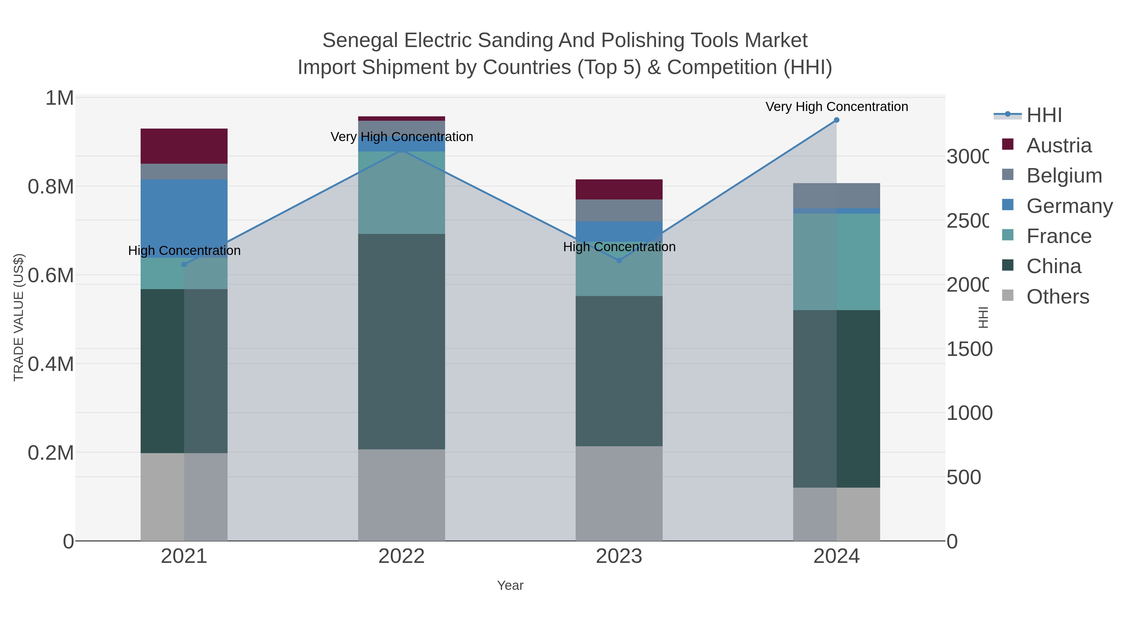 Senegal Electric Sanding And Polishing Tools Market Import Shipment by Countries (Top 5) & Competition (HHI)