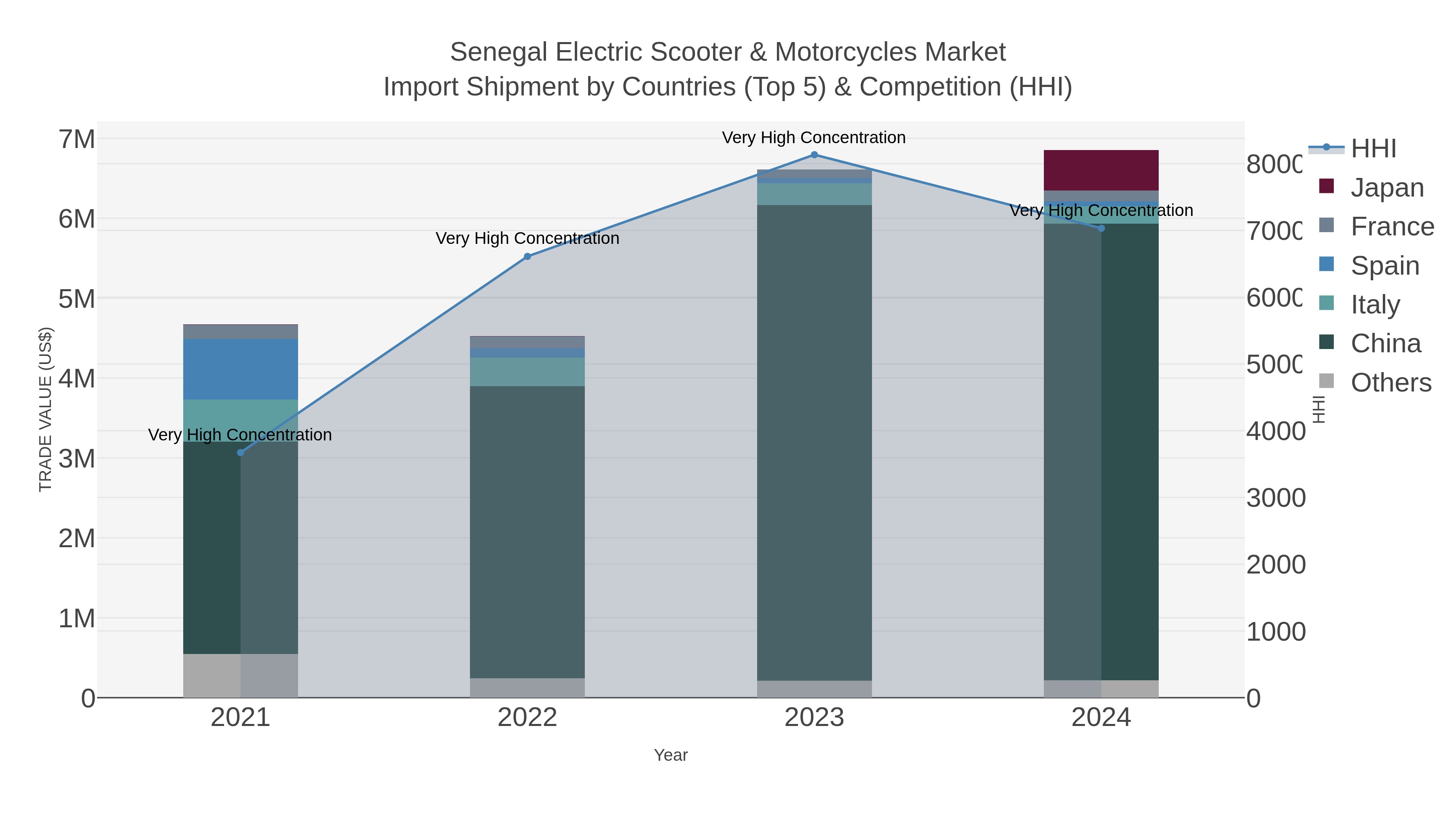 Senegal Electric Scooter & Motorcycles Market Import Shipment by Countries (Top 5) & Competition (HHI)