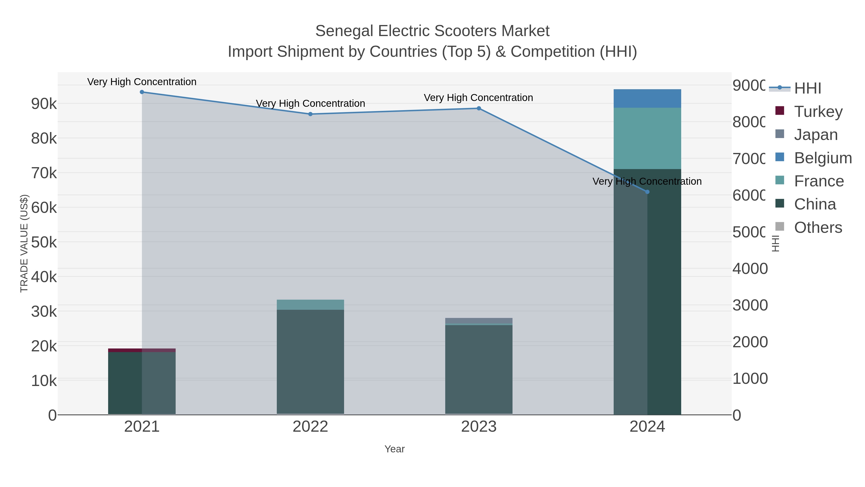 Senegal Electric Scooters Market Import Shipment by Countries (Top 5) & Competition (HHI)