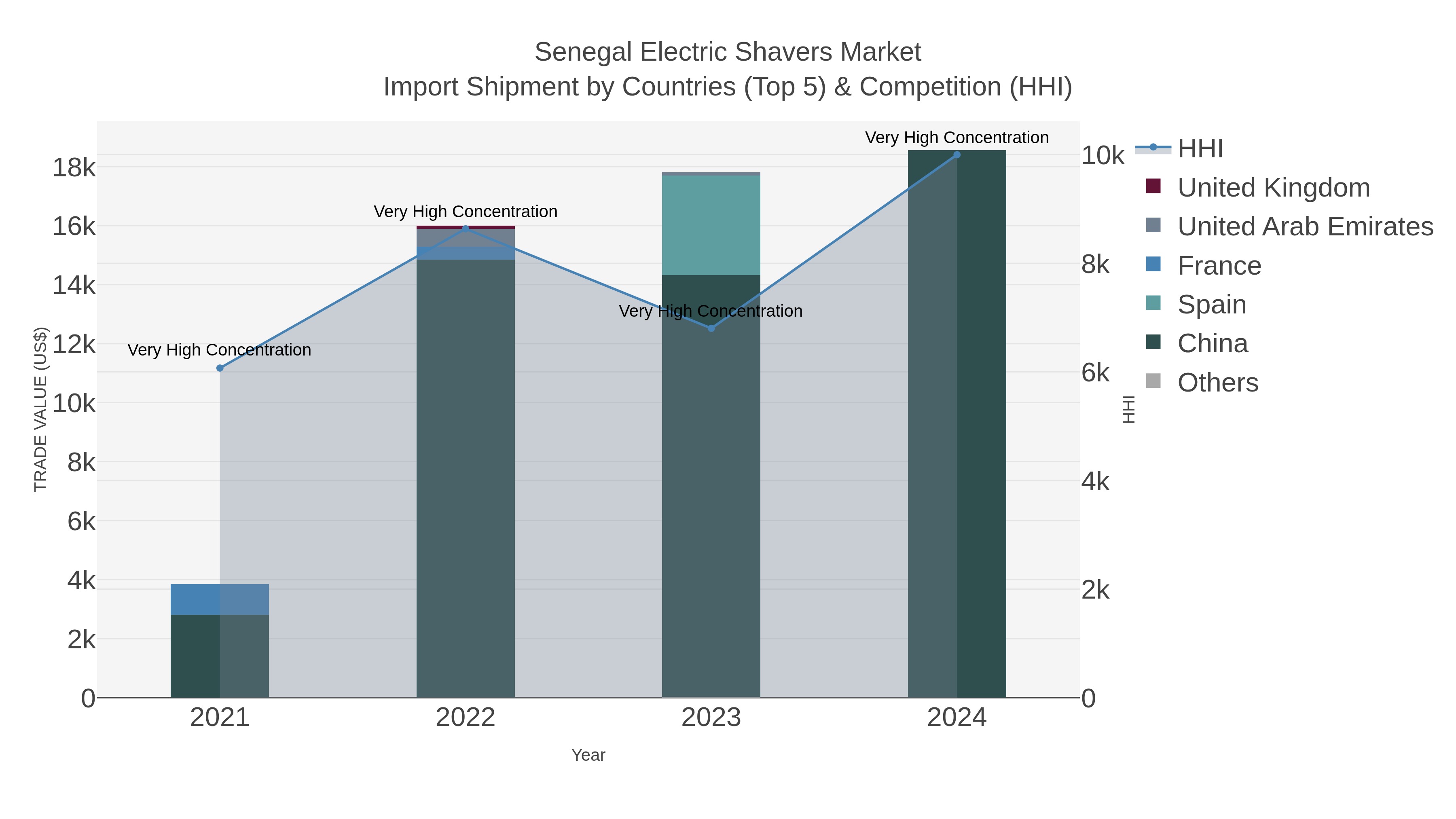 Senegal Electric Shavers Market Import Shipment by Countries (Top 5) & Competition (HHI)