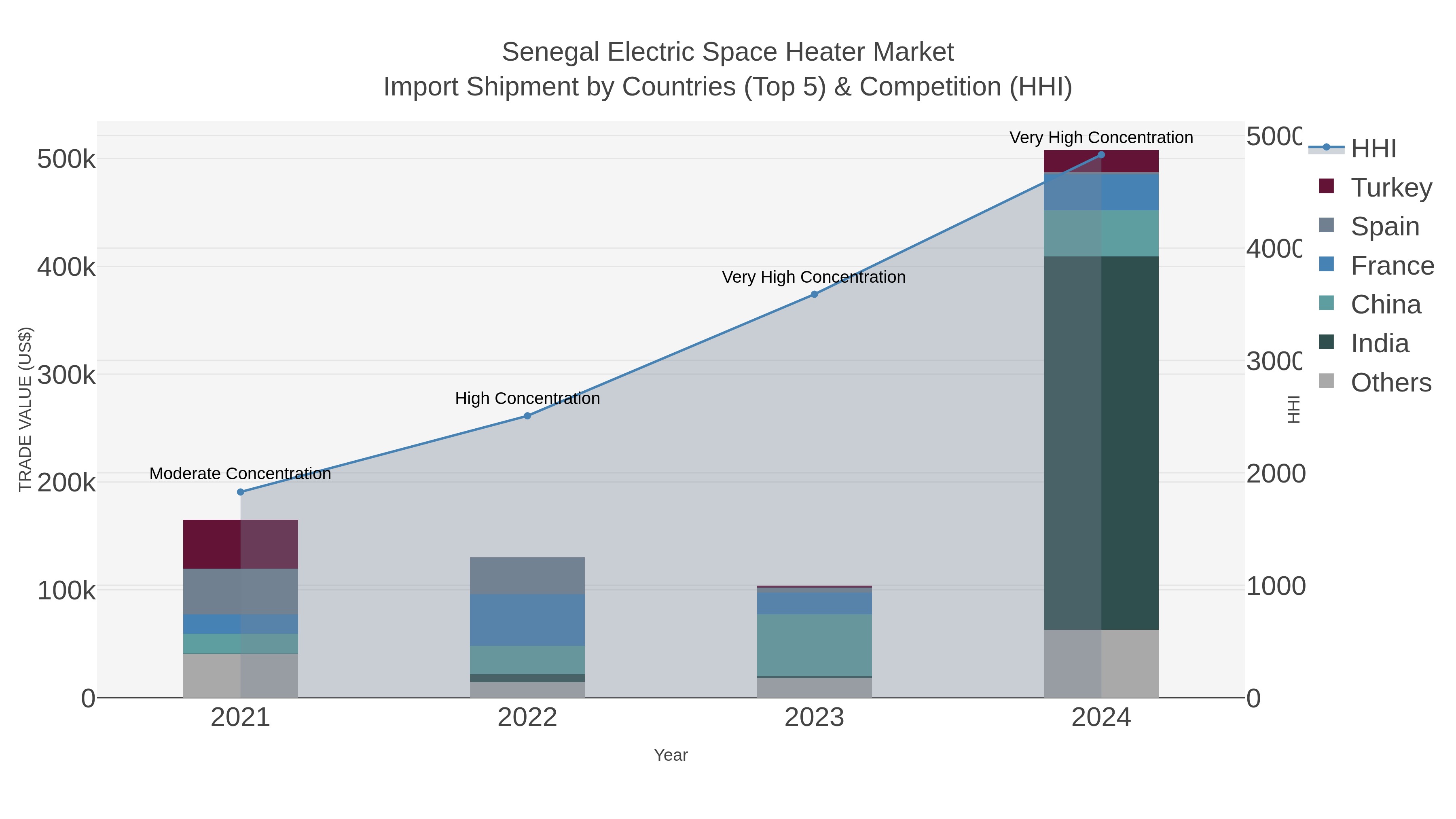 Senegal Electric Space Heater Market Import Shipment by Countries (Top 5) & Competition (HHI)