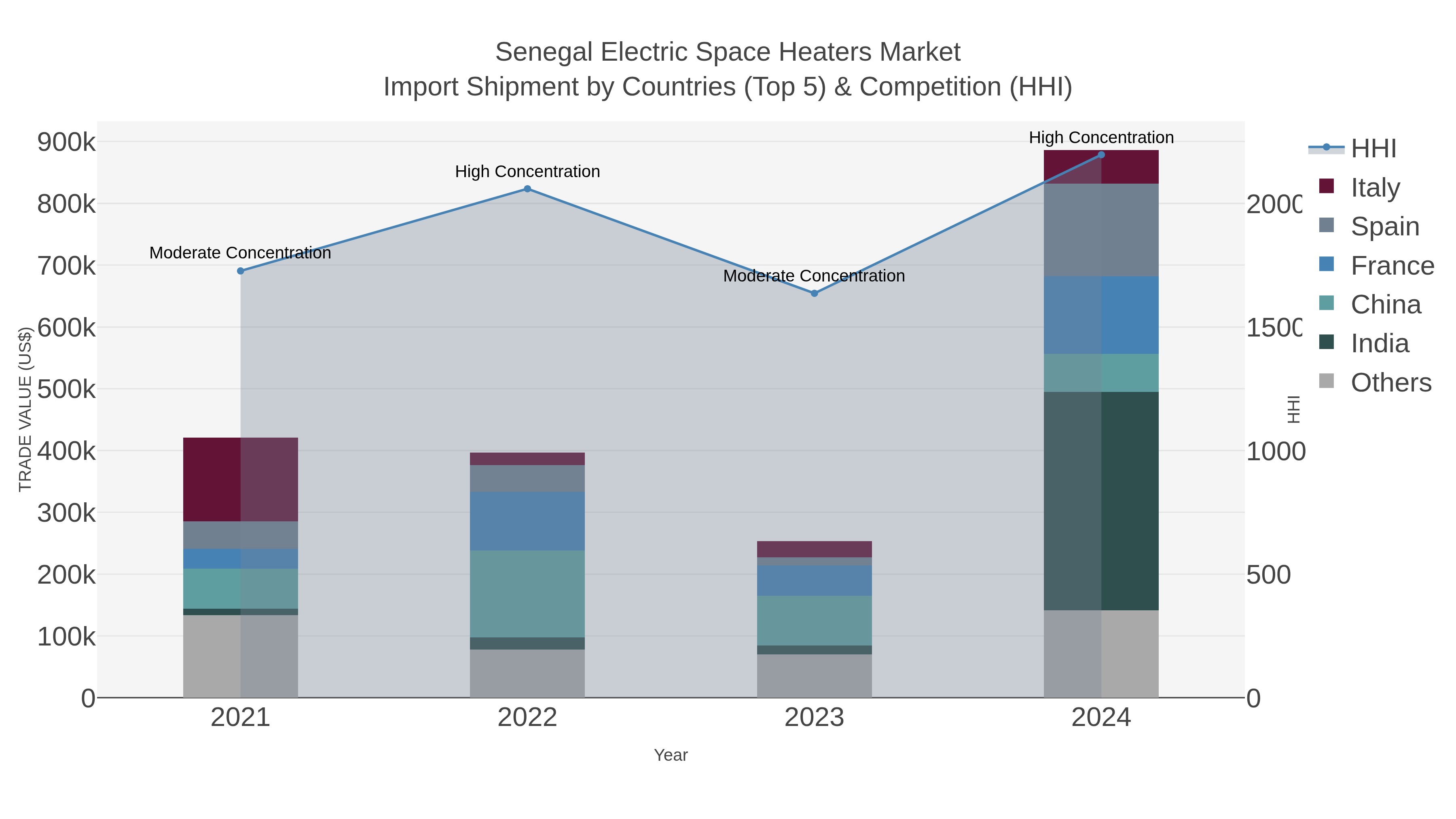 Senegal Electric Space Heaters Market Import Shipment by Countries (Top 5) & Competition (HHI)