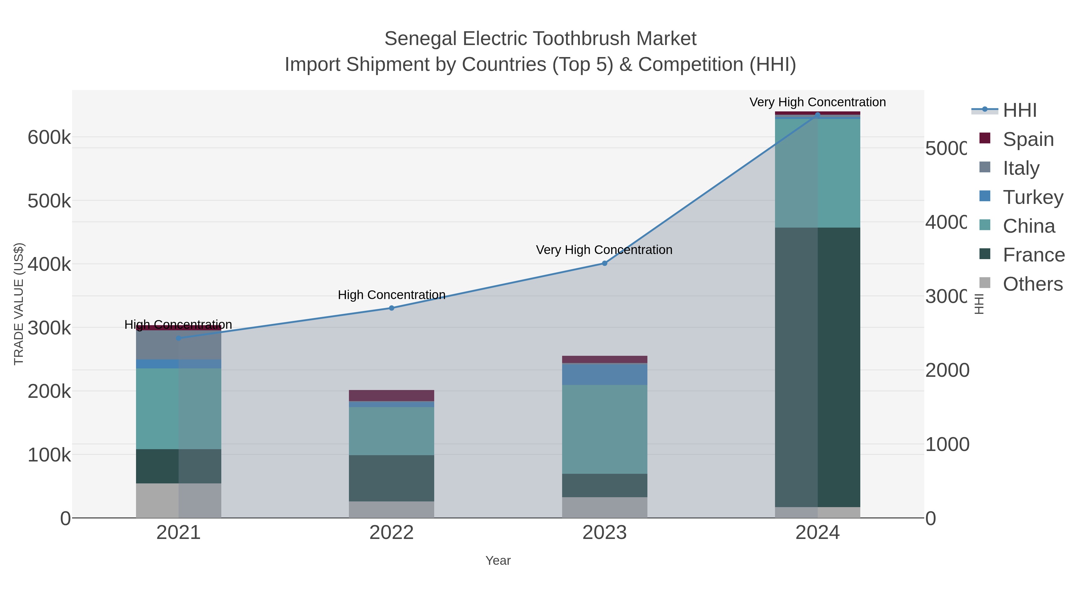 Senegal Electric Toothbrush Market Import Shipment by Countries (Top 5) & Competition (HHI)