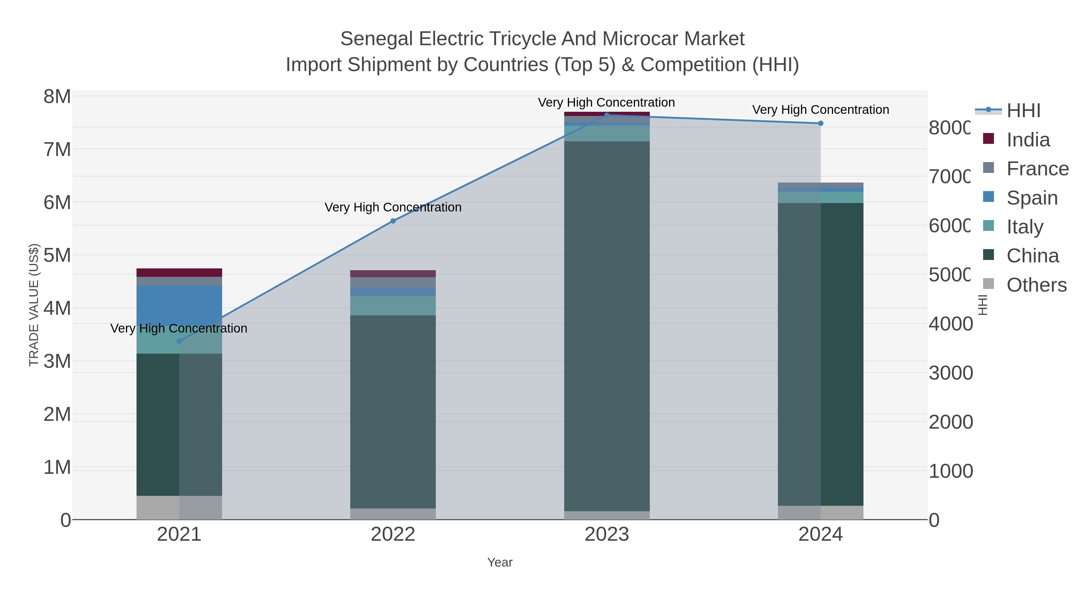 Senegal Electric Tricycle And Microcar Market Import Shipment by Countries (Top 5) & Competition (HHI)