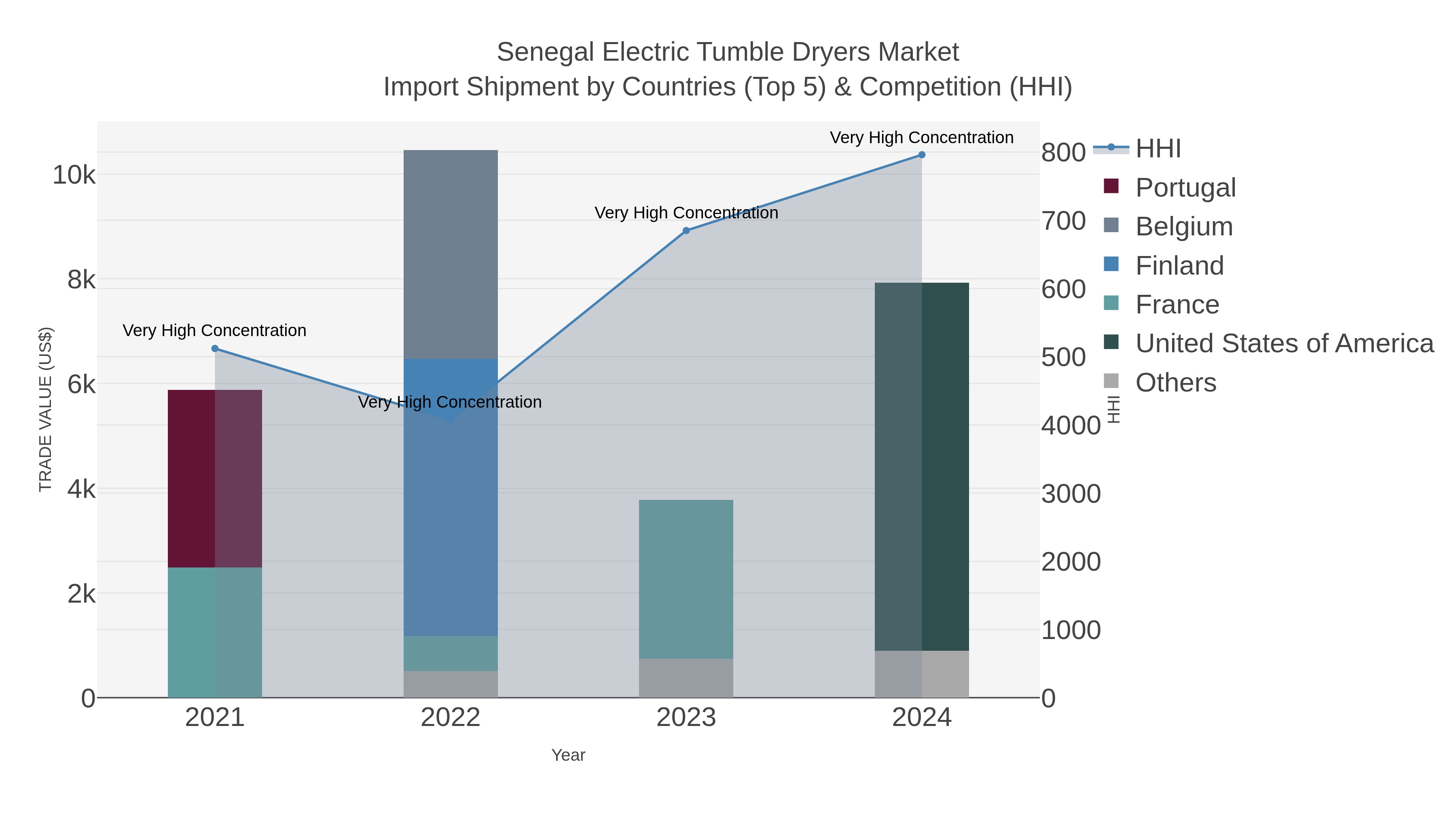 Senegal Electric Tumble Dryers Market Import Shipment by Countries (Top 5) & Competition (HHI)