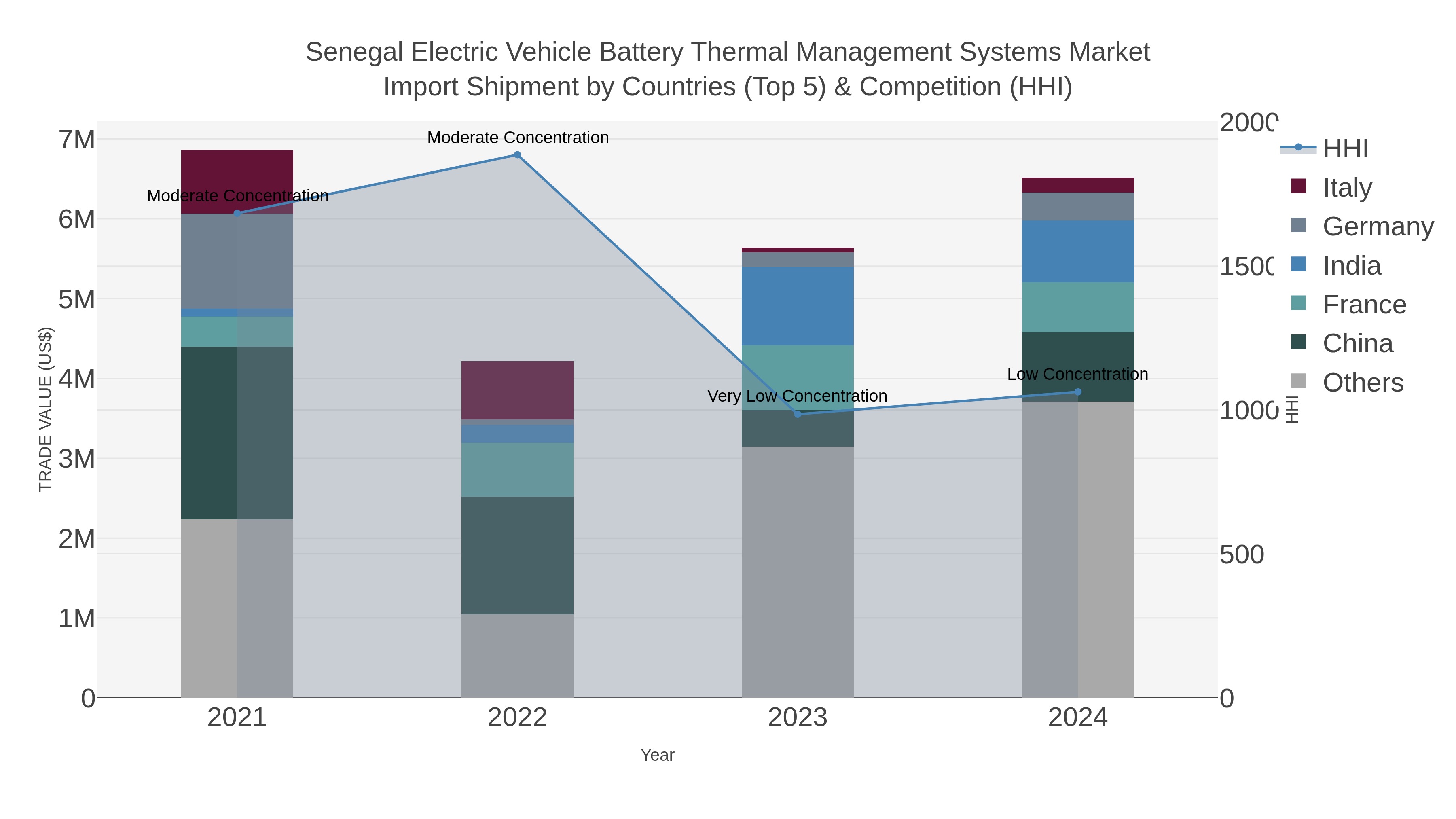 Senegal Electric Vehicle Battery Thermal Management Systems Market Import Shipment by Countries (Top 5) & Competition (HHI)