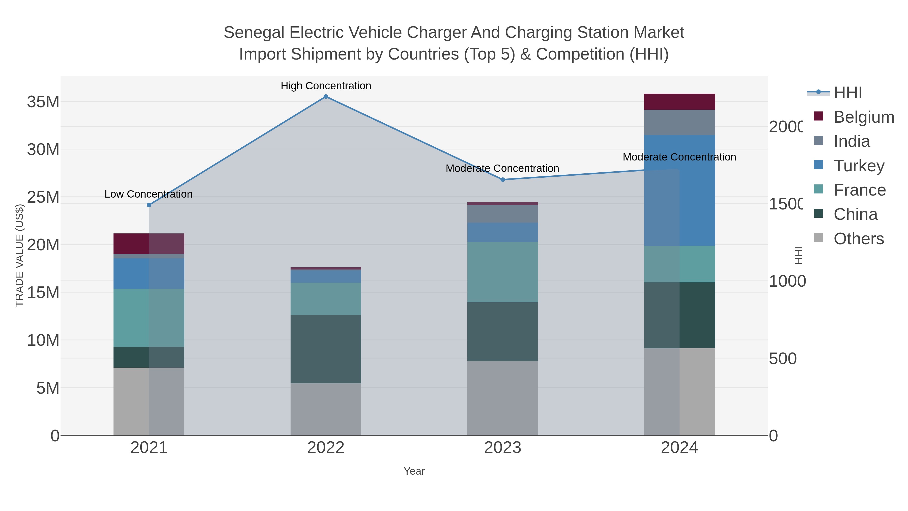 Senegal Electric Vehicle Charger And Charging Station Market Import Shipment by Countries (Top 5) & Competition (HHI)