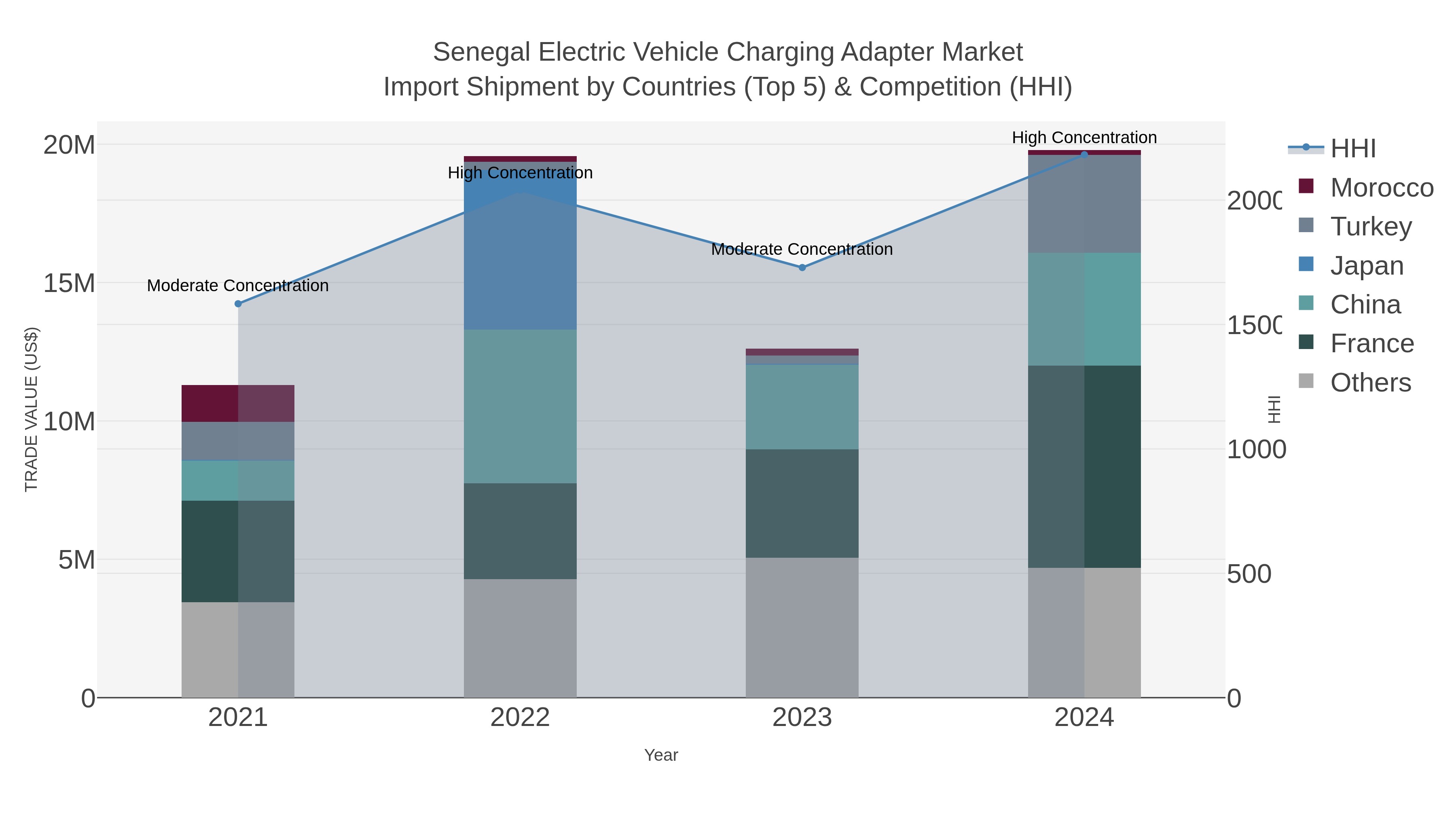 Senegal Electric Vehicle Charging Adapter Market Import Shipment by Countries (Top 5) & Competition (HHI)