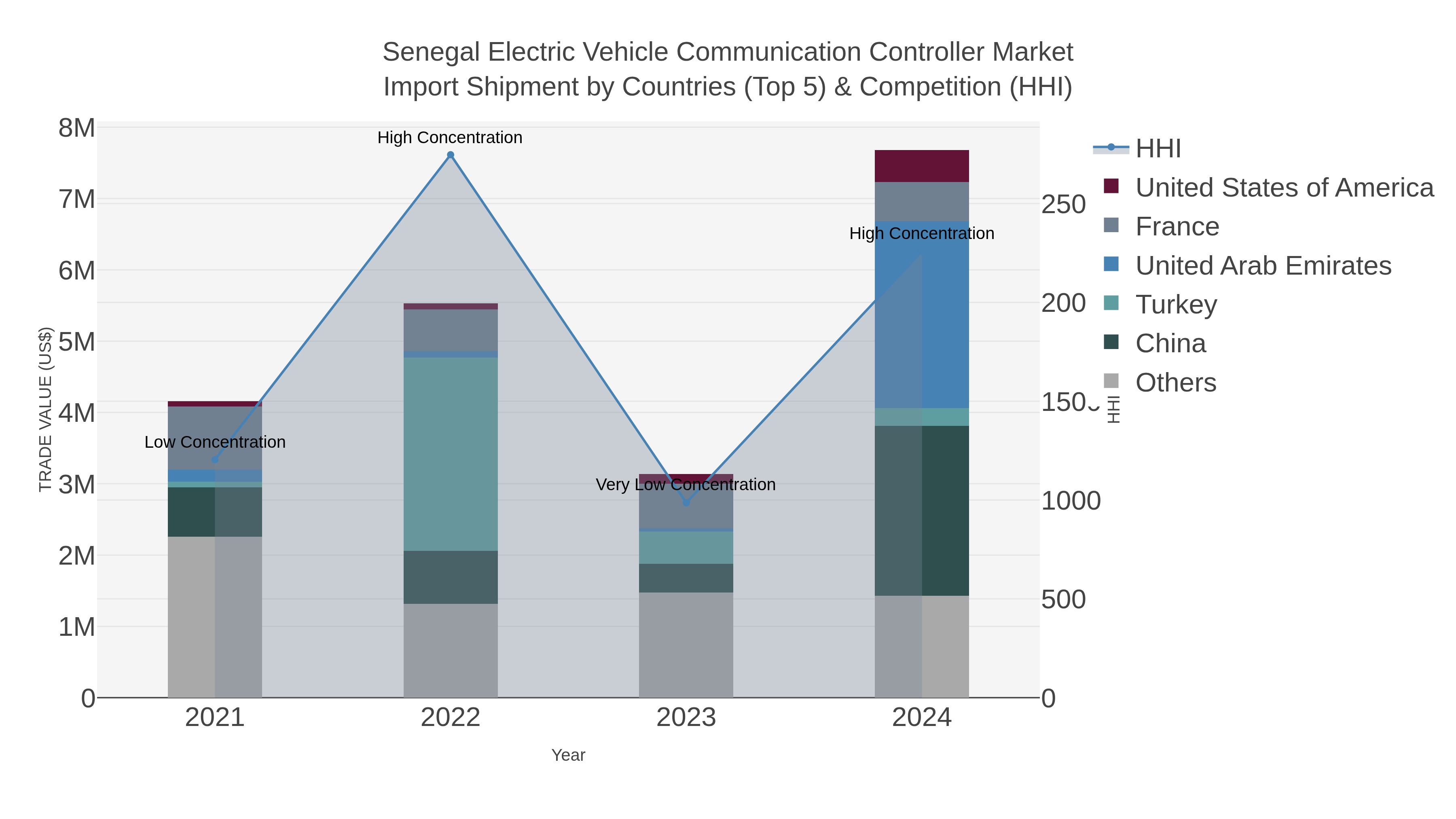 Senegal Electric Vehicle Communication Controller Market Import Shipment by Countries (Top 5) & Competition (HHI)
