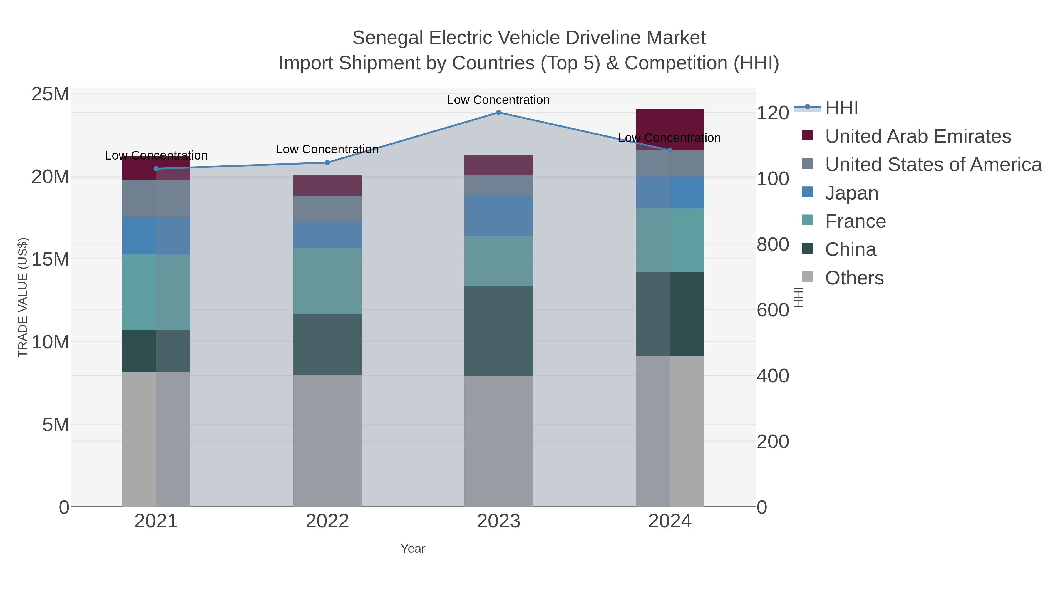 Senegal Electric Vehicle Driveline Market Import Shipment by Countries (Top 5) & Competition (HHI)