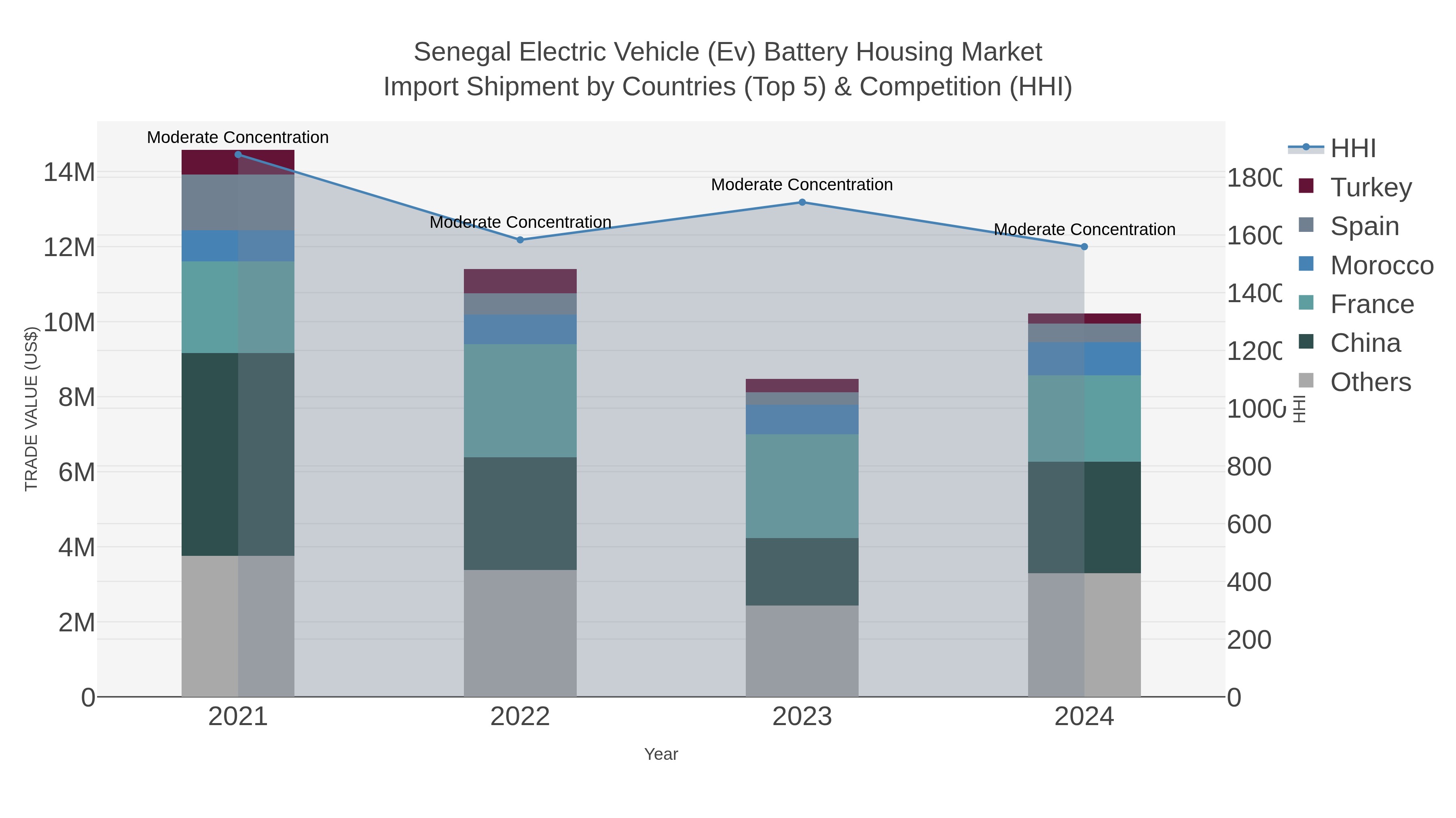 Senegal Electric Vehicle (ev) Battery Housing Market Import Shipment by Countries (Top 5) & Competition (HHI)