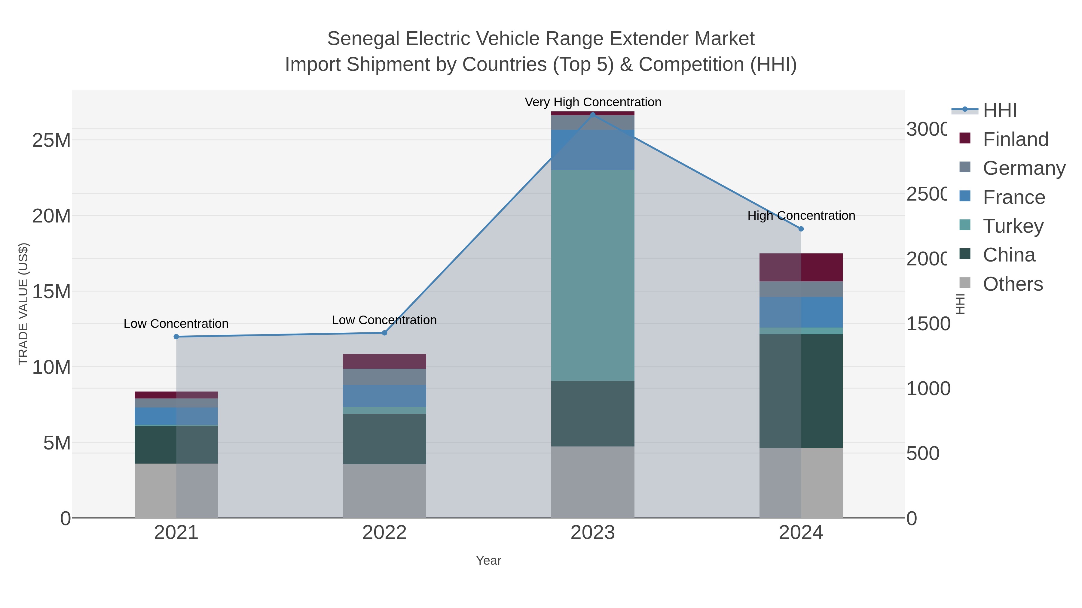 Senegal Electric Vehicle Range Extender Market Import Shipment by Countries (Top 5) & Competition (HHI)