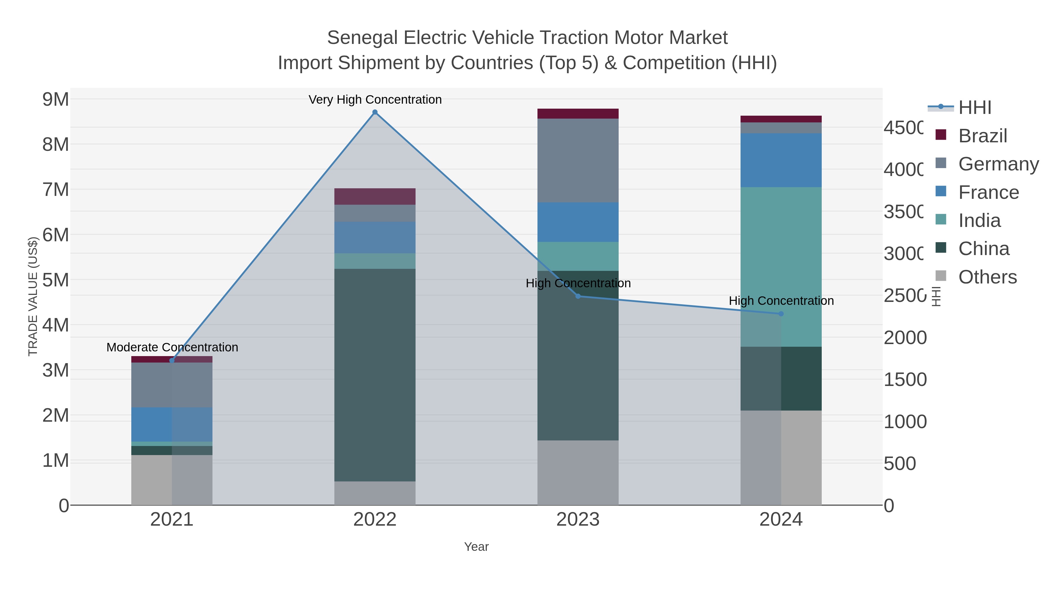 Senegal Electric Vehicle Traction Motor Market Import Shipment by Countries (Top 5) & Competition (HHI)