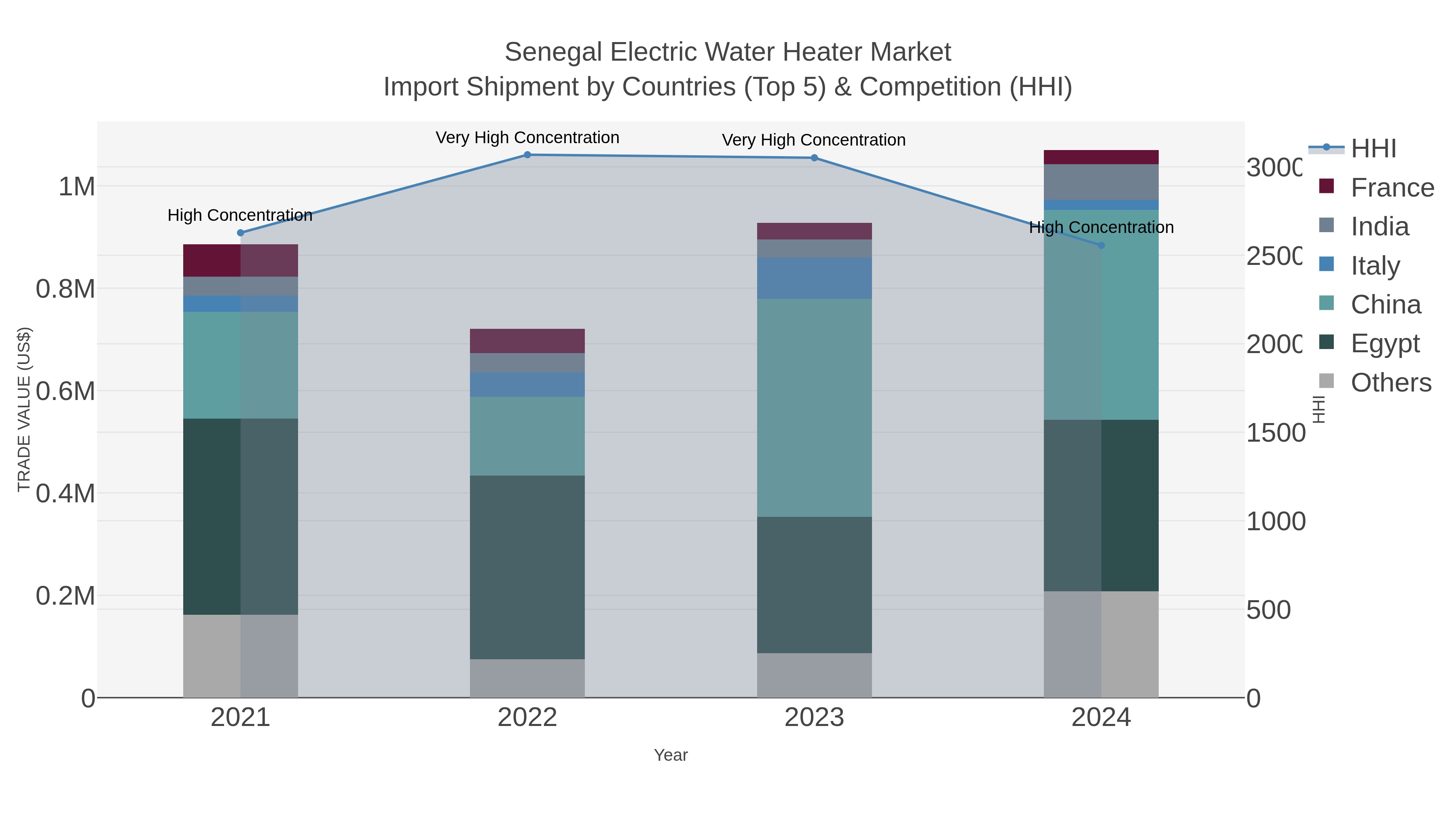 Senegal Electric Water Heater Market Import Shipment by Countries (Top 5) & Competition (HHI)