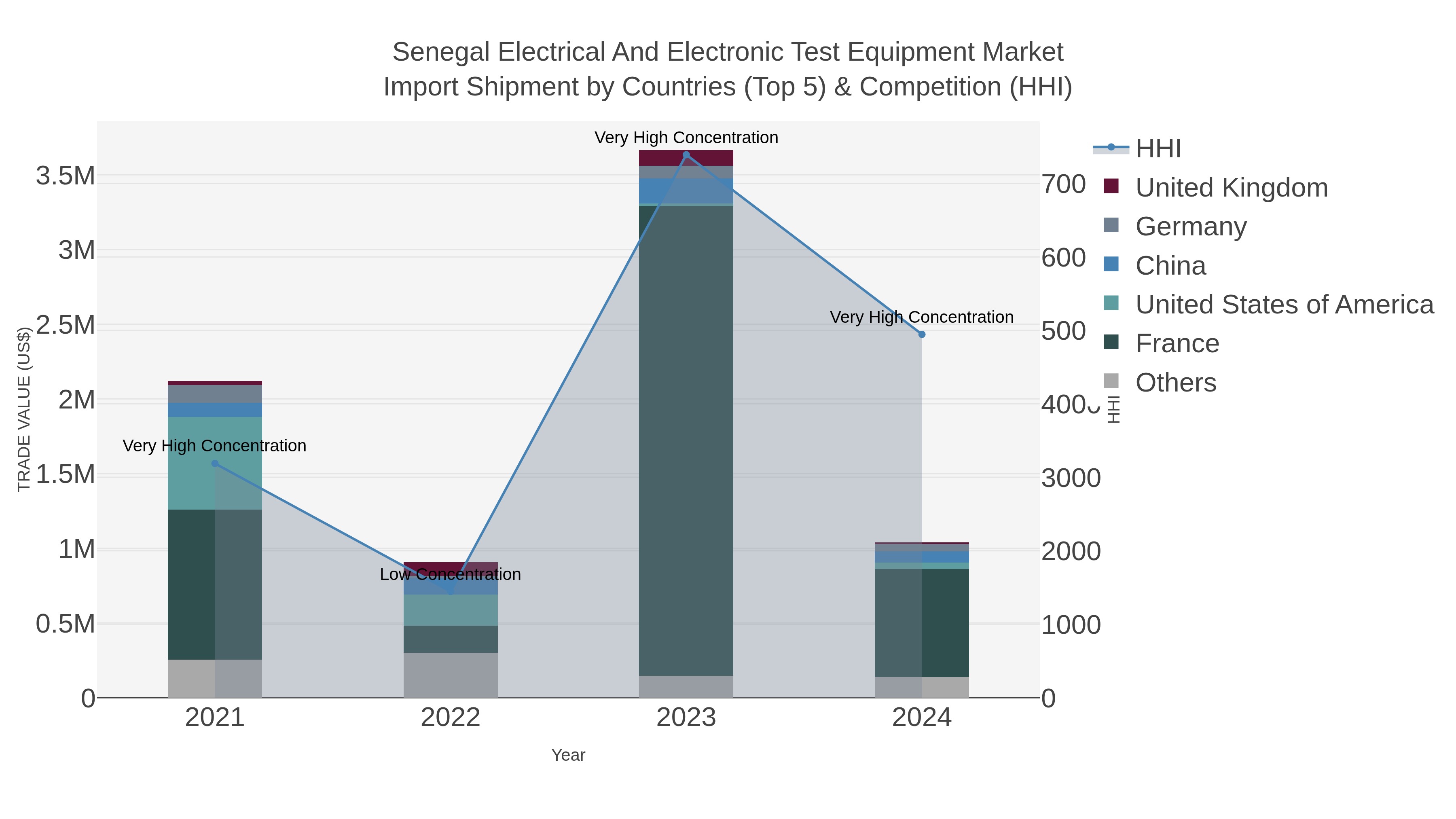 Senegal Electrical And Electronic Test Equipment Market Import Shipment by Countries (Top 5) & Competition (HHI)