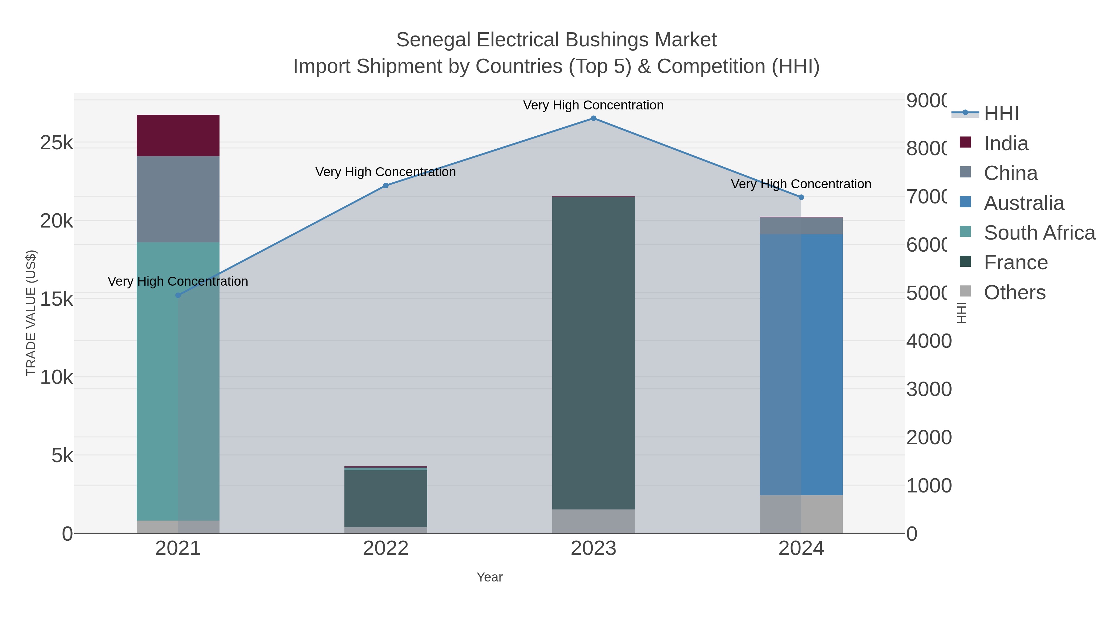 Senegal Electrical Bushings Market Import Shipment by Countries (Top 5) & Competition (HHI)