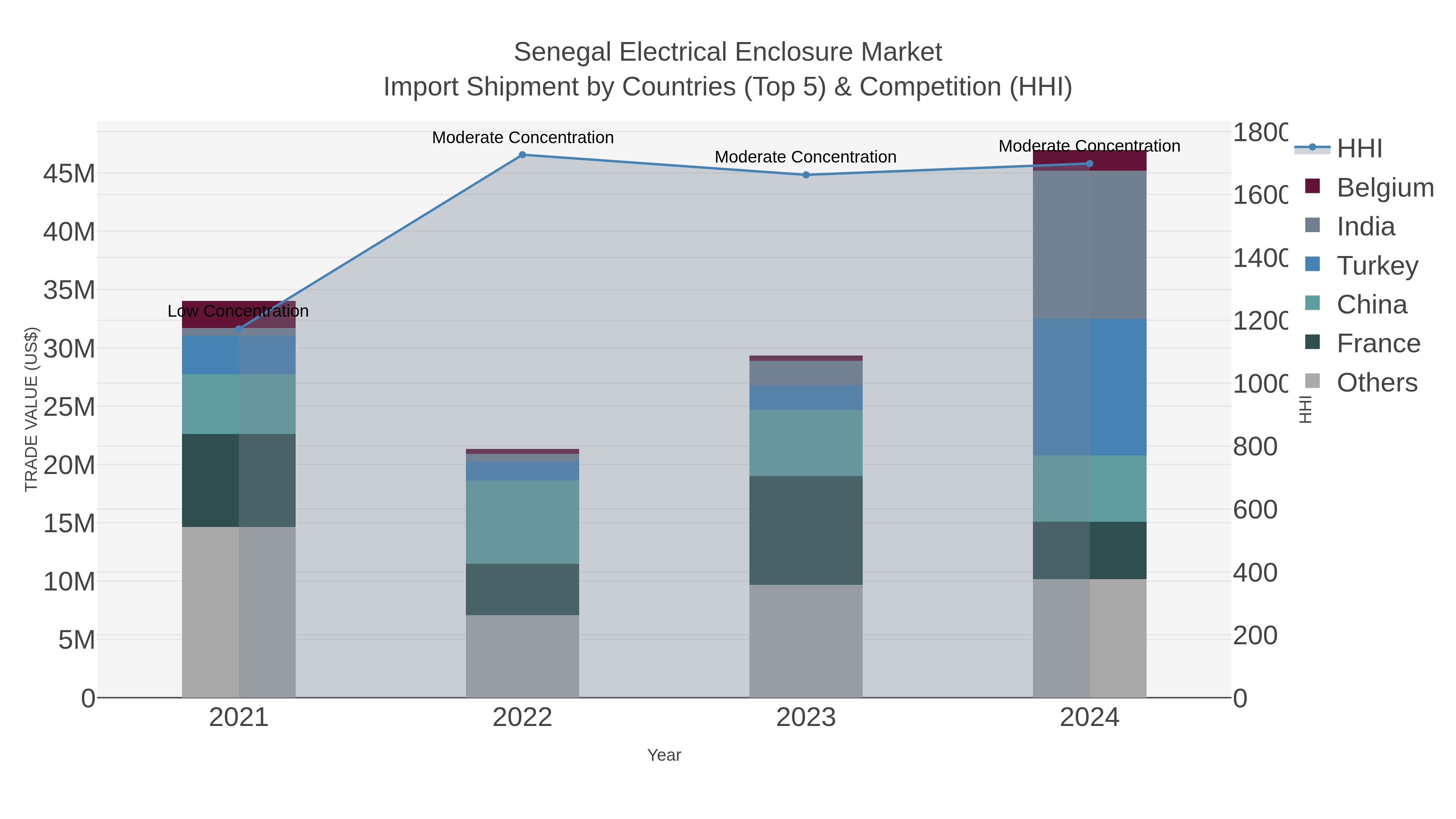 Senegal Electrical Enclosure Market Import Shipment by Countries (Top 5) & Competition (HHI)