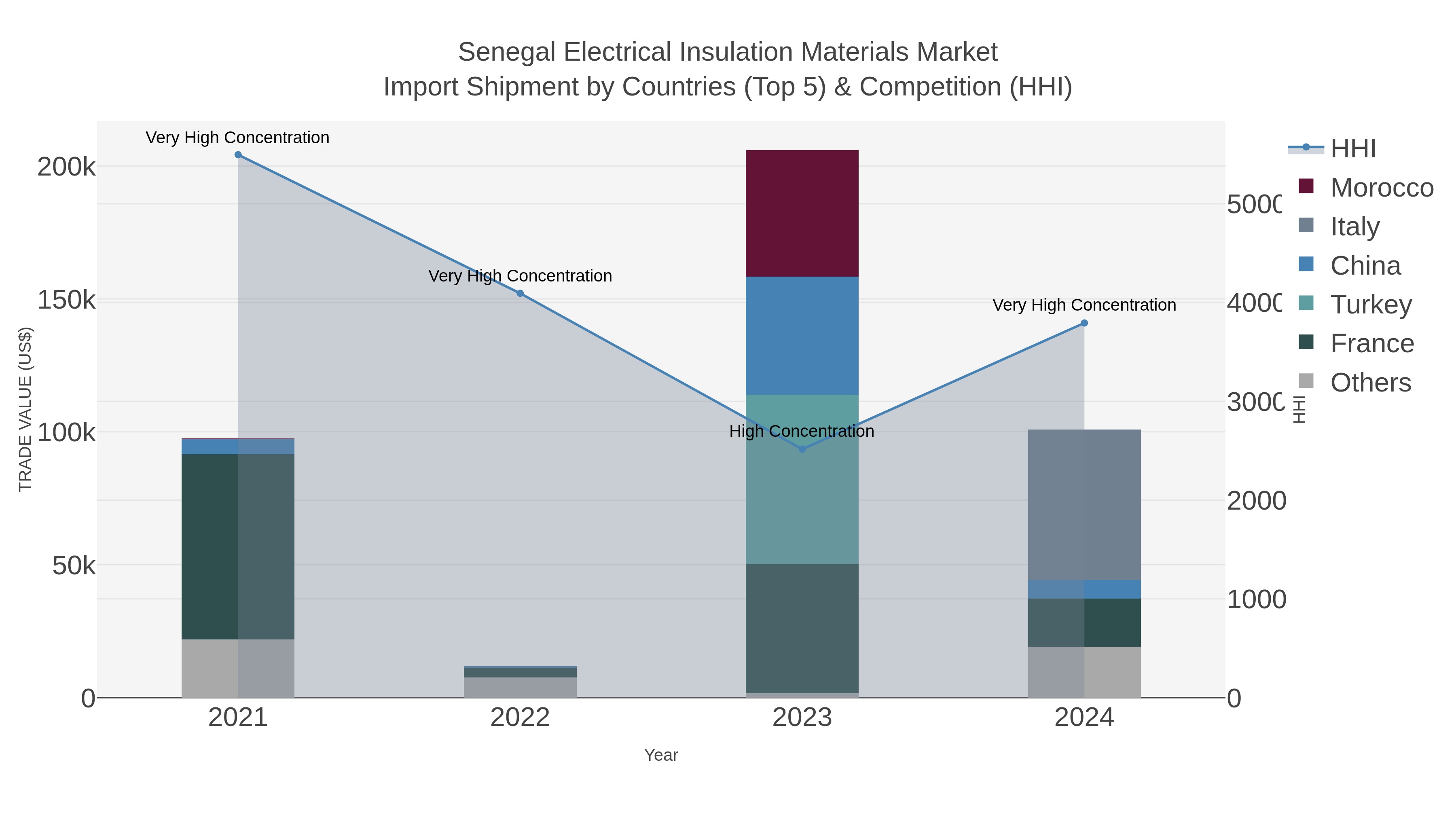 Senegal Electrical Insulation Materials Market Import Shipment by Countries (Top 5) & Competition (HHI)