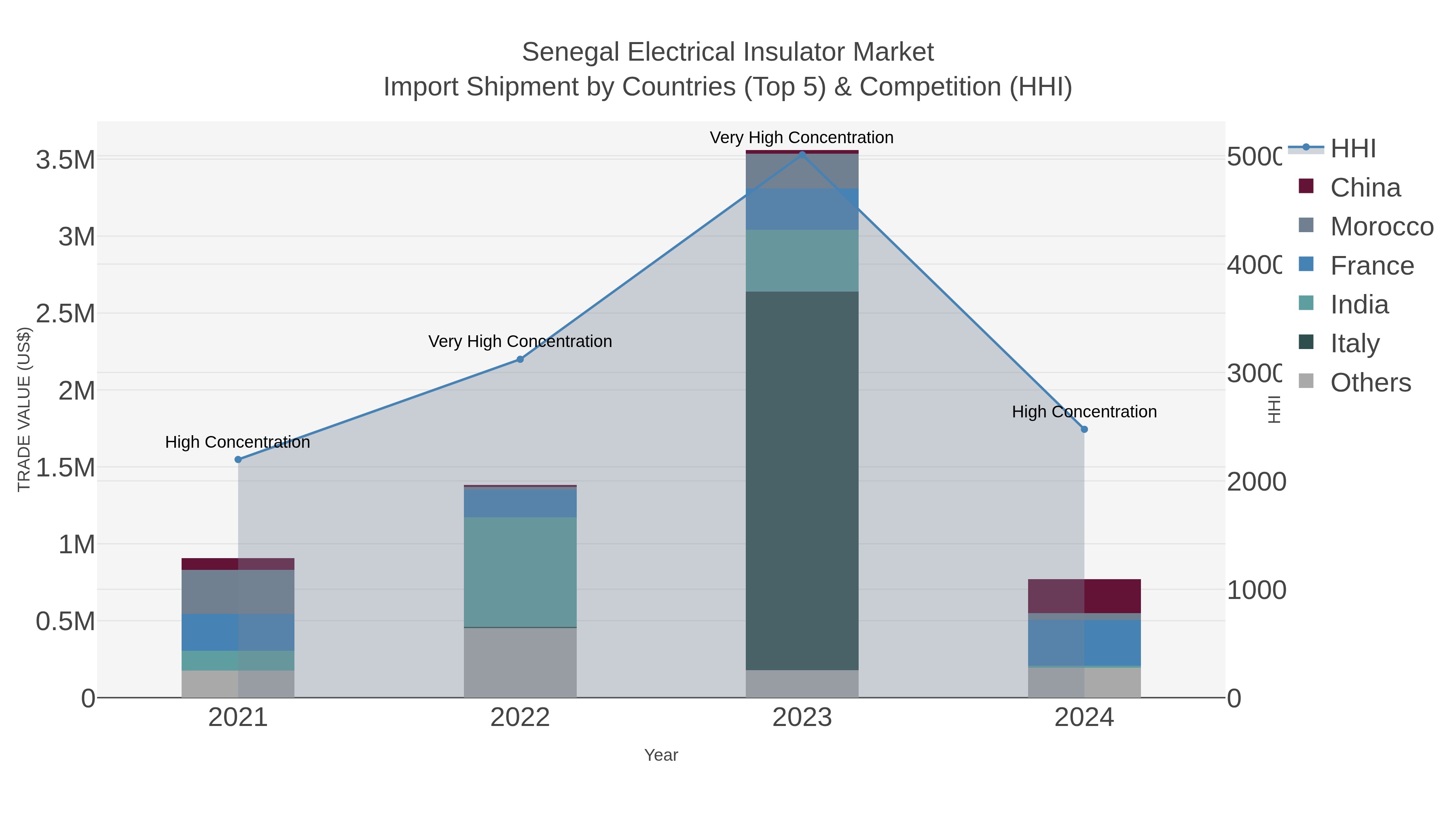 Senegal Electrical Insulator Market Import Shipment by Countries (Top 5) & Competition (HHI)