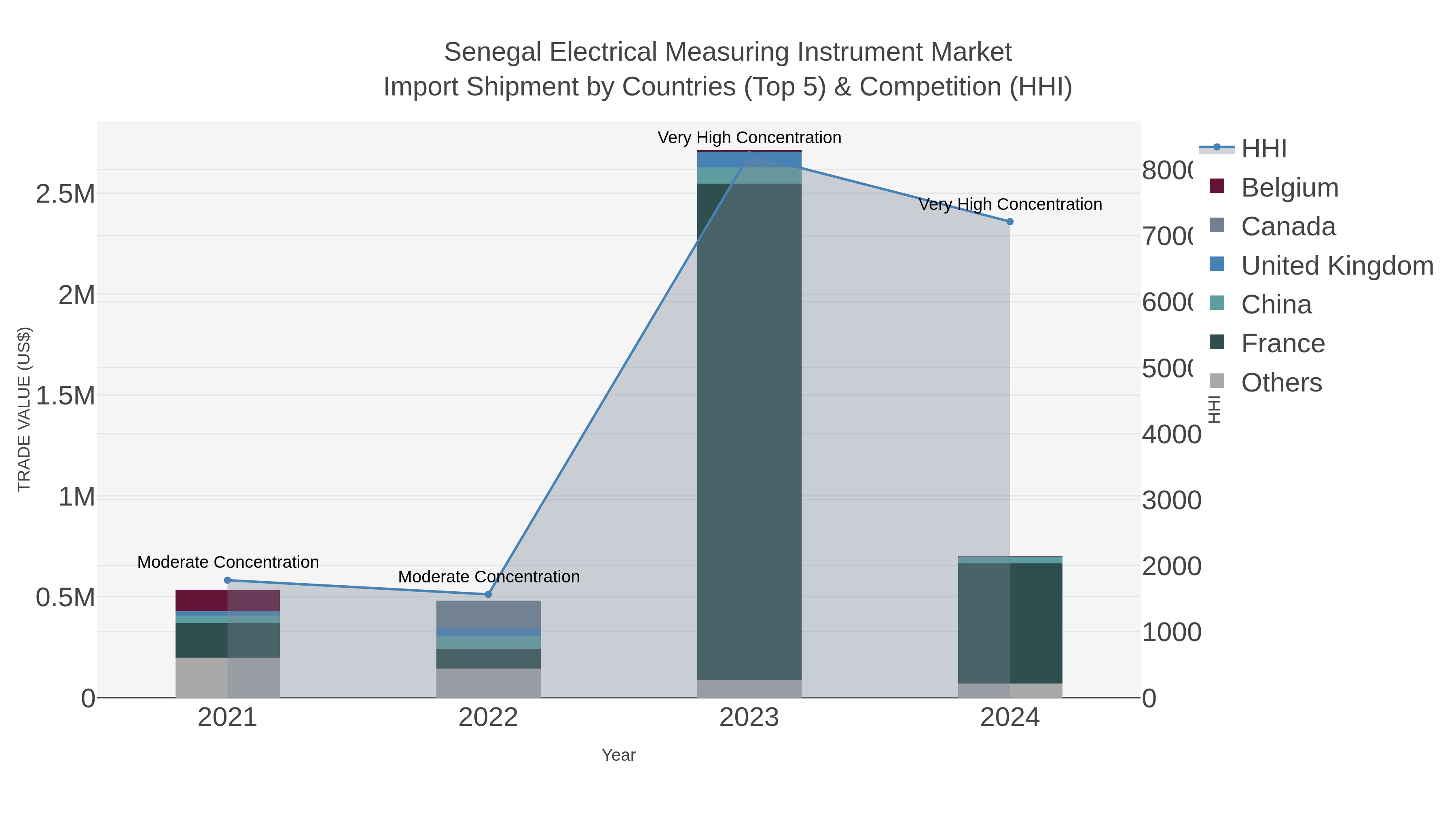 Senegal Electrical Measuring Instrument Market Import Shipment by Countries (Top 5) & Competition (HHI)