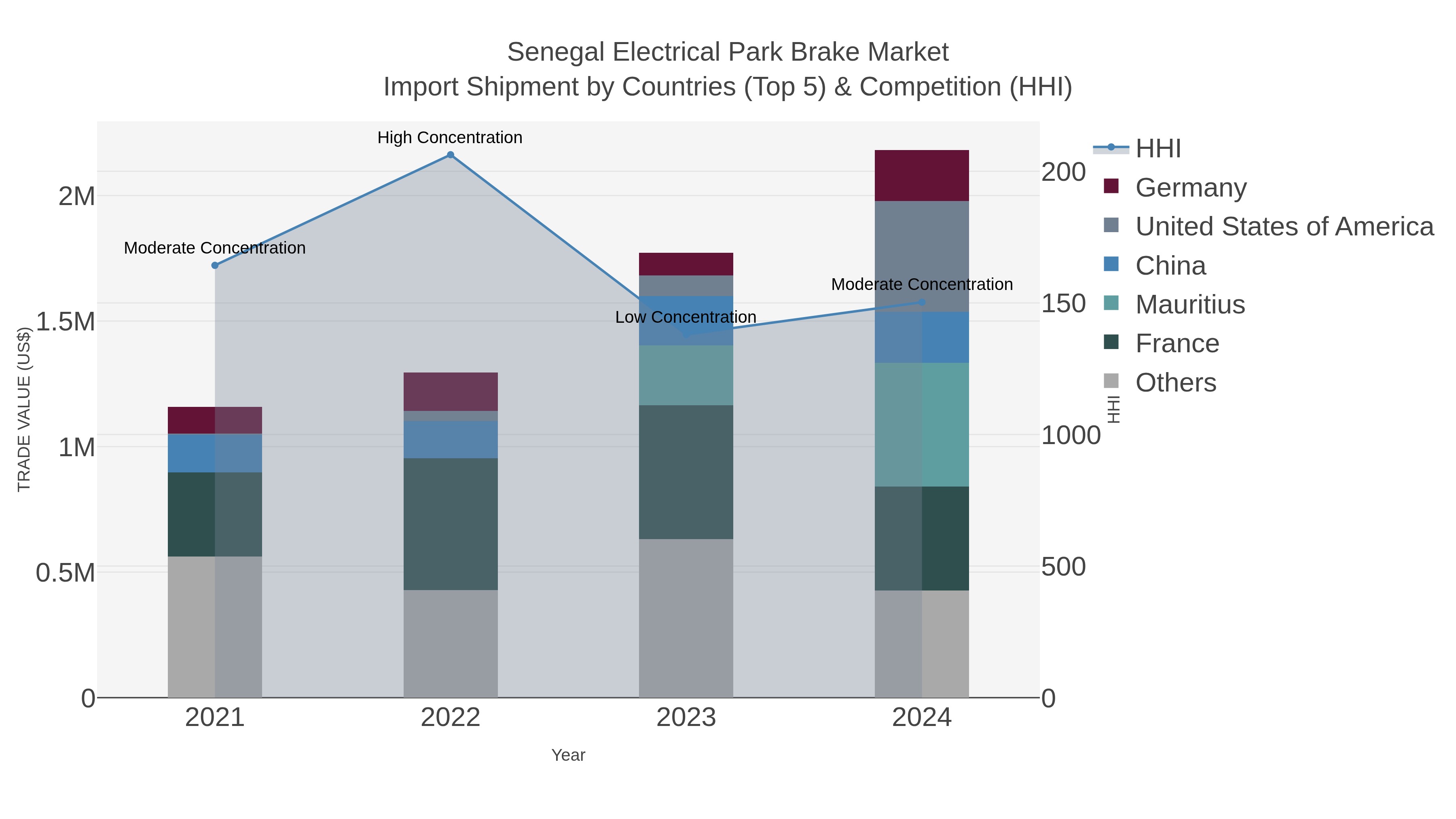 Senegal Electrical Park Brake Market Import Shipment by Countries (Top 5) & Competition (HHI)
