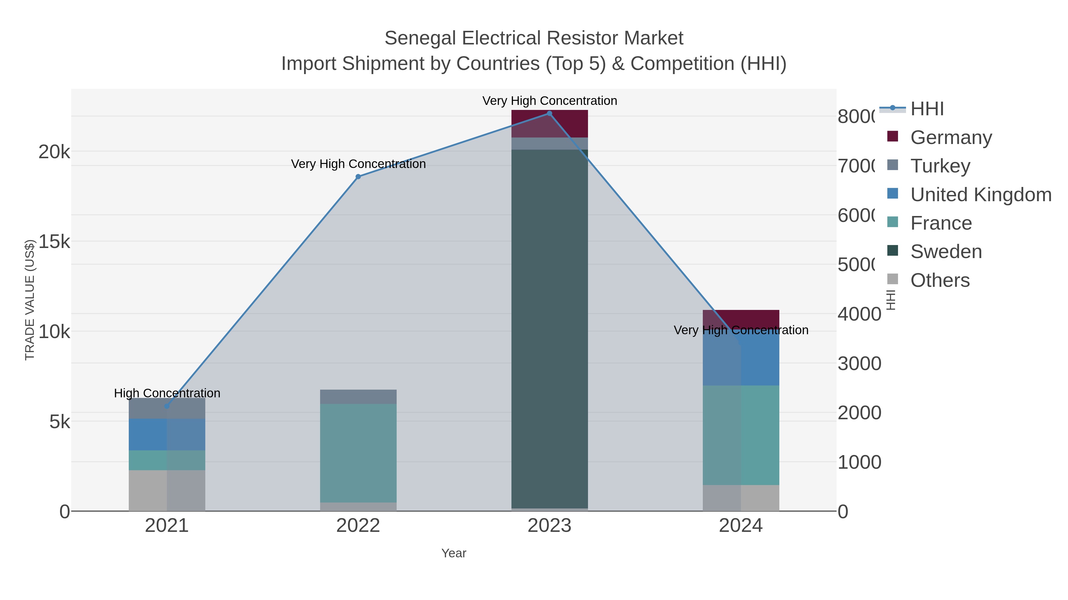 Senegal Electrical Resistor Market Import Shipment by Countries (Top 5) & Competition (HHI)