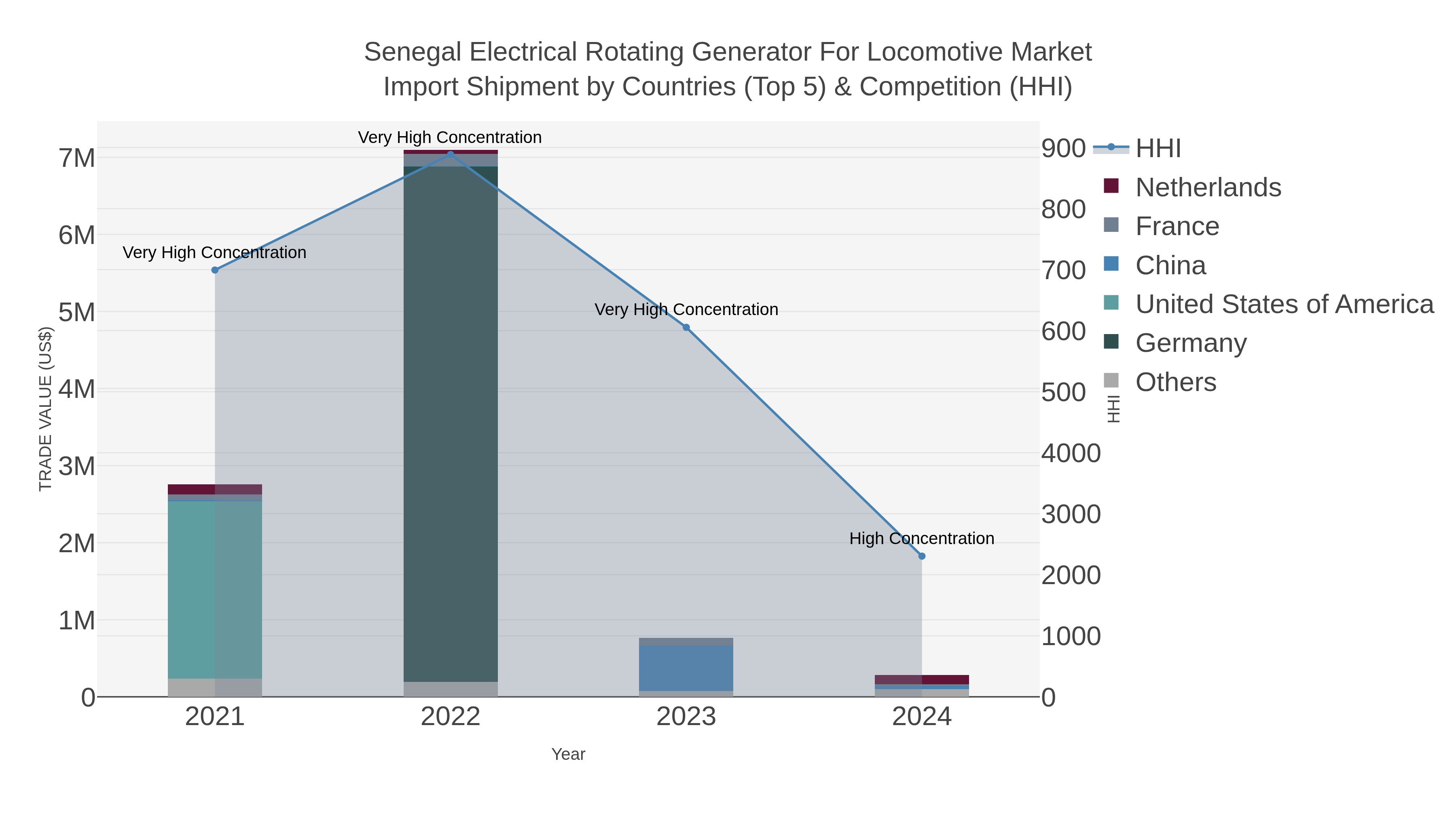 Senegal Electrical Rotating Generator For Locomotive Market Import Shipment by Countries (Top 5) & Competition (HHI)