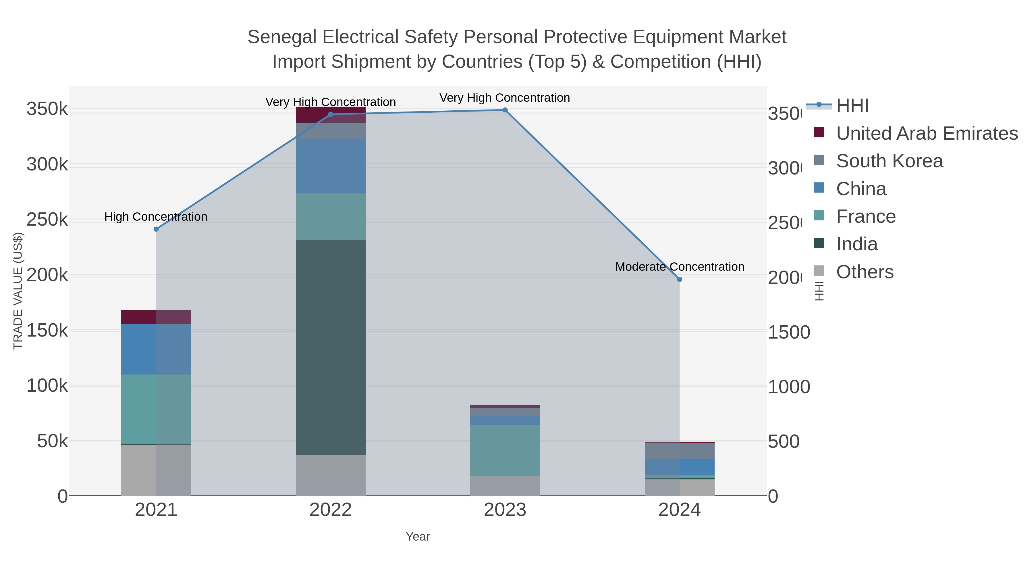 Senegal Electrical Safety Personal Protective Equipment Market Import Shipment by Countries (Top 5) & Competition (HHI)
