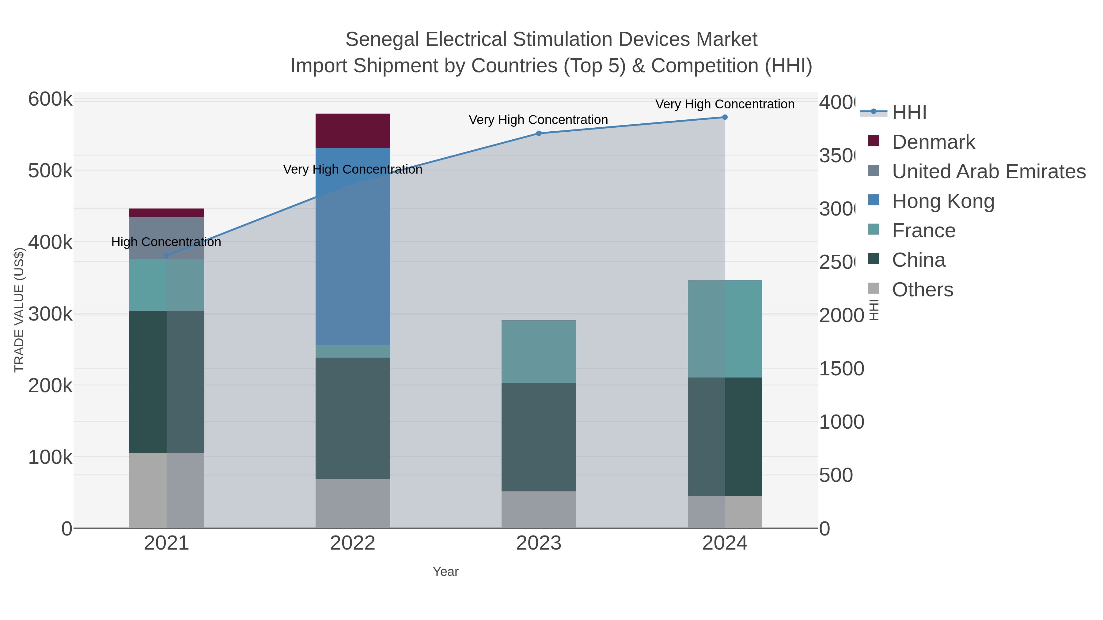 Senegal Electrical Stimulation Devices Market Import Shipment by Countries (Top 5) & Competition (HHI)