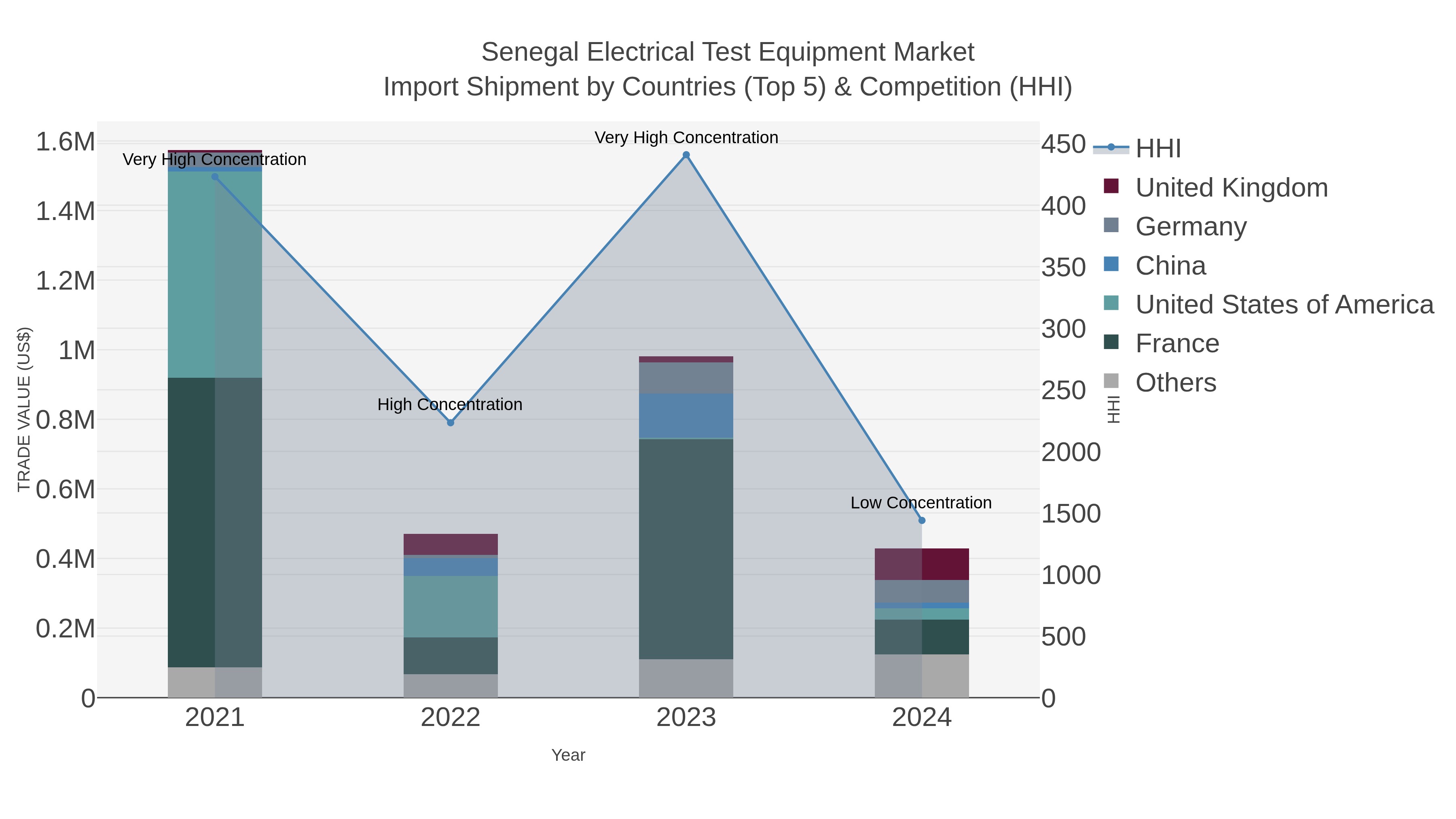 Senegal Electrical Test Equipment Market Import Shipment by Countries (Top 5) & Competition (HHI)