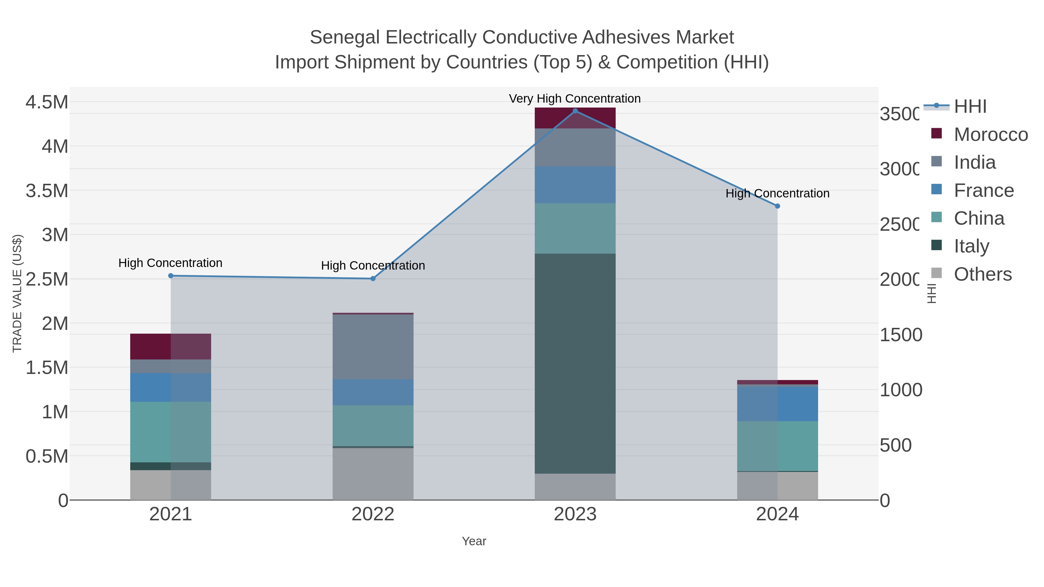 Senegal Electrically Conductive Adhesives Market Import Shipment by Countries (Top 5) & Competition (HHI)