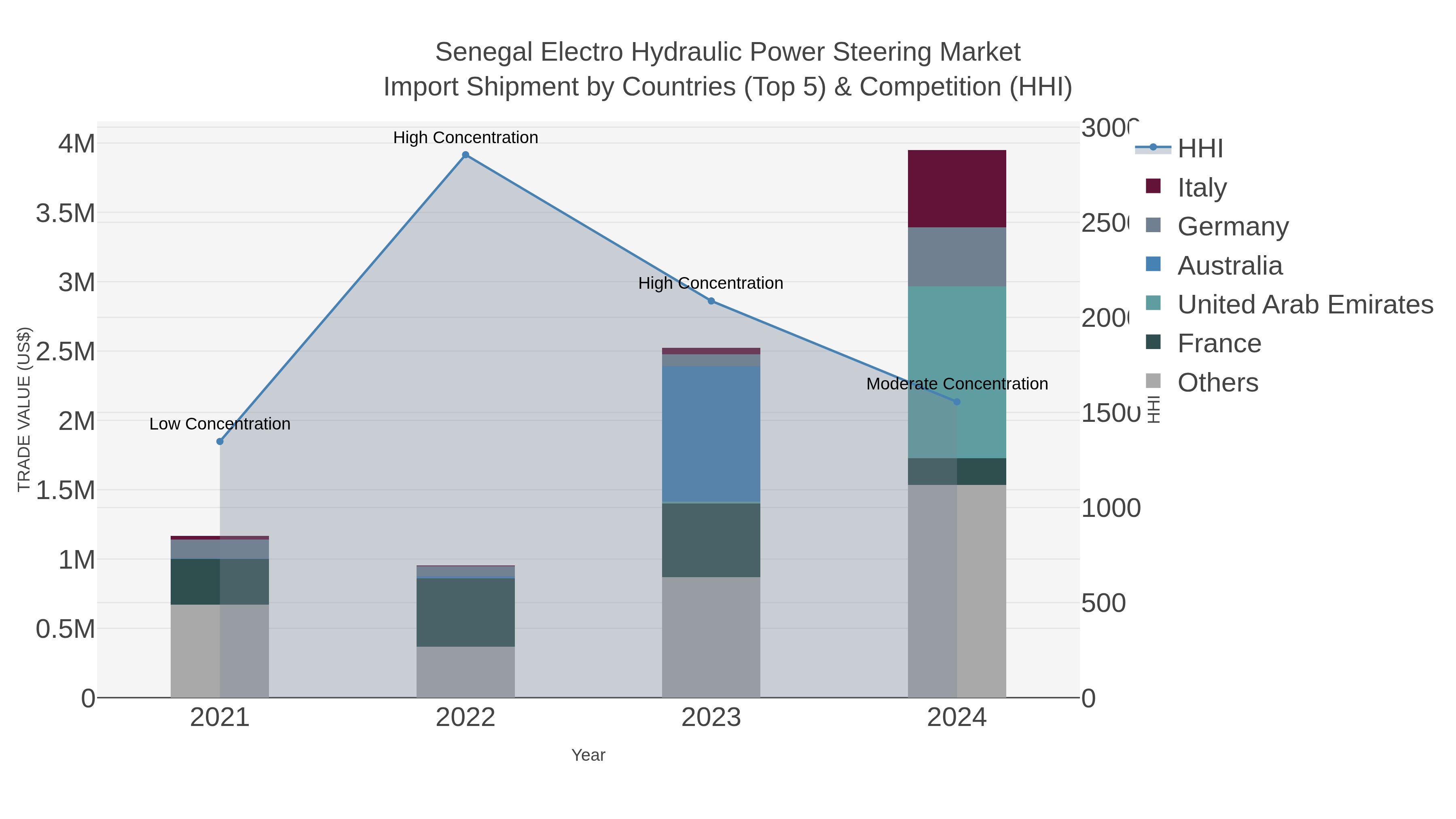 Senegal Electro Hydraulic Power Steering Market Import Shipment by Countries (Top 5) & Competition (HHI)