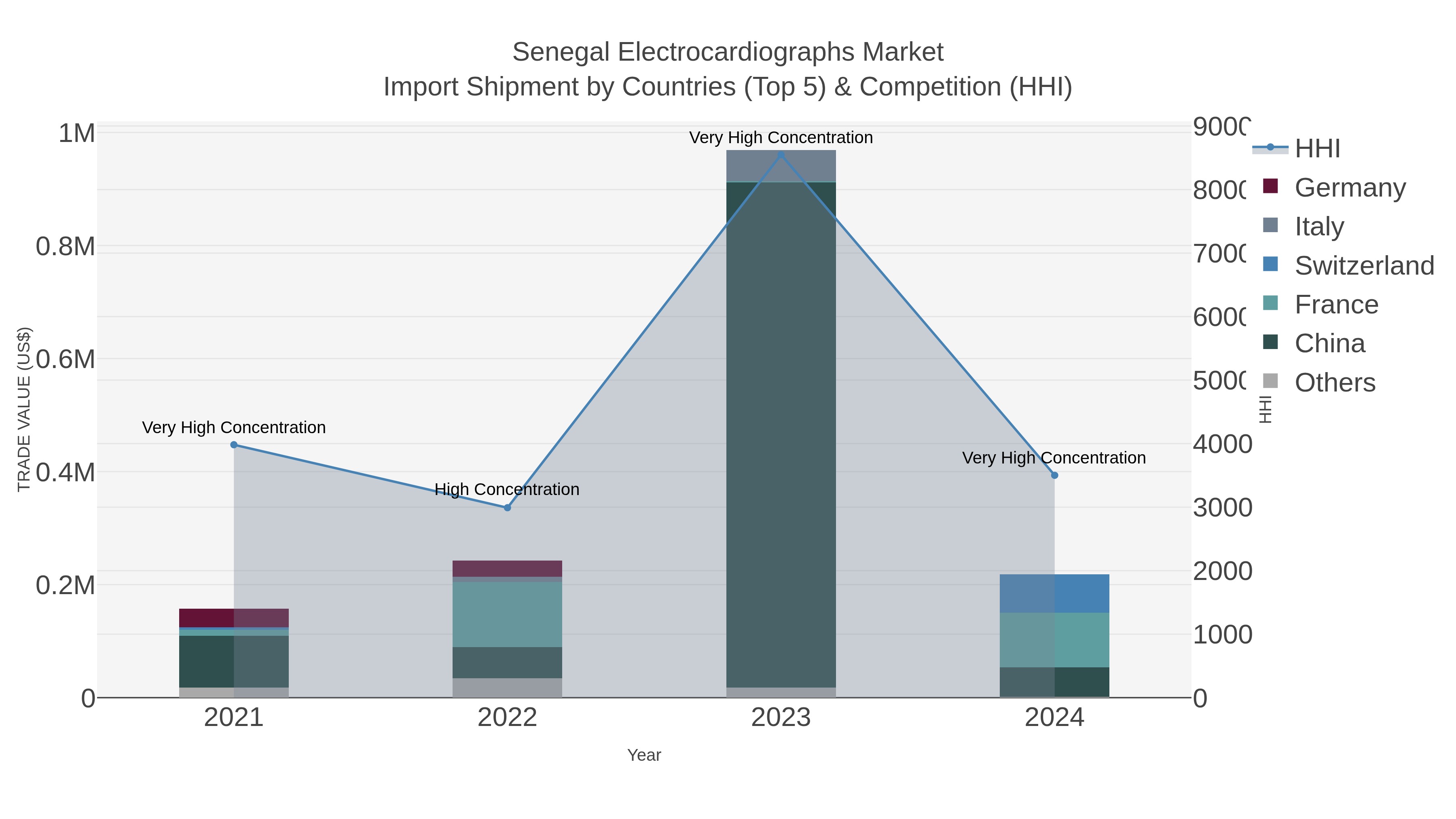 Senegal Electrocardiographs Market Import Shipment by Countries (Top 5) & Competition (HHI)