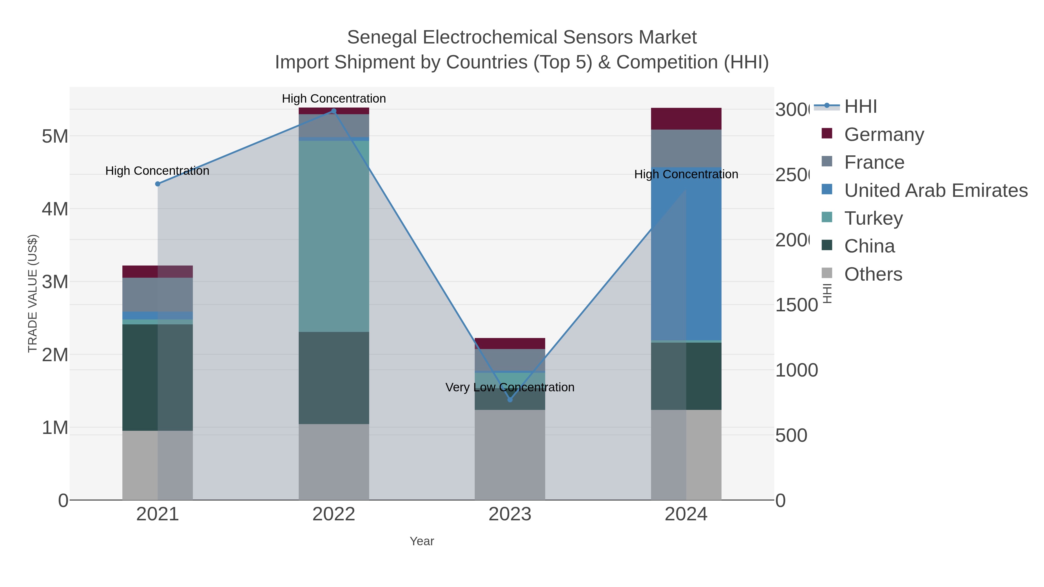 Senegal Electrochemical Sensors Market Import Shipment by Countries (Top 5) & Competition (HHI)