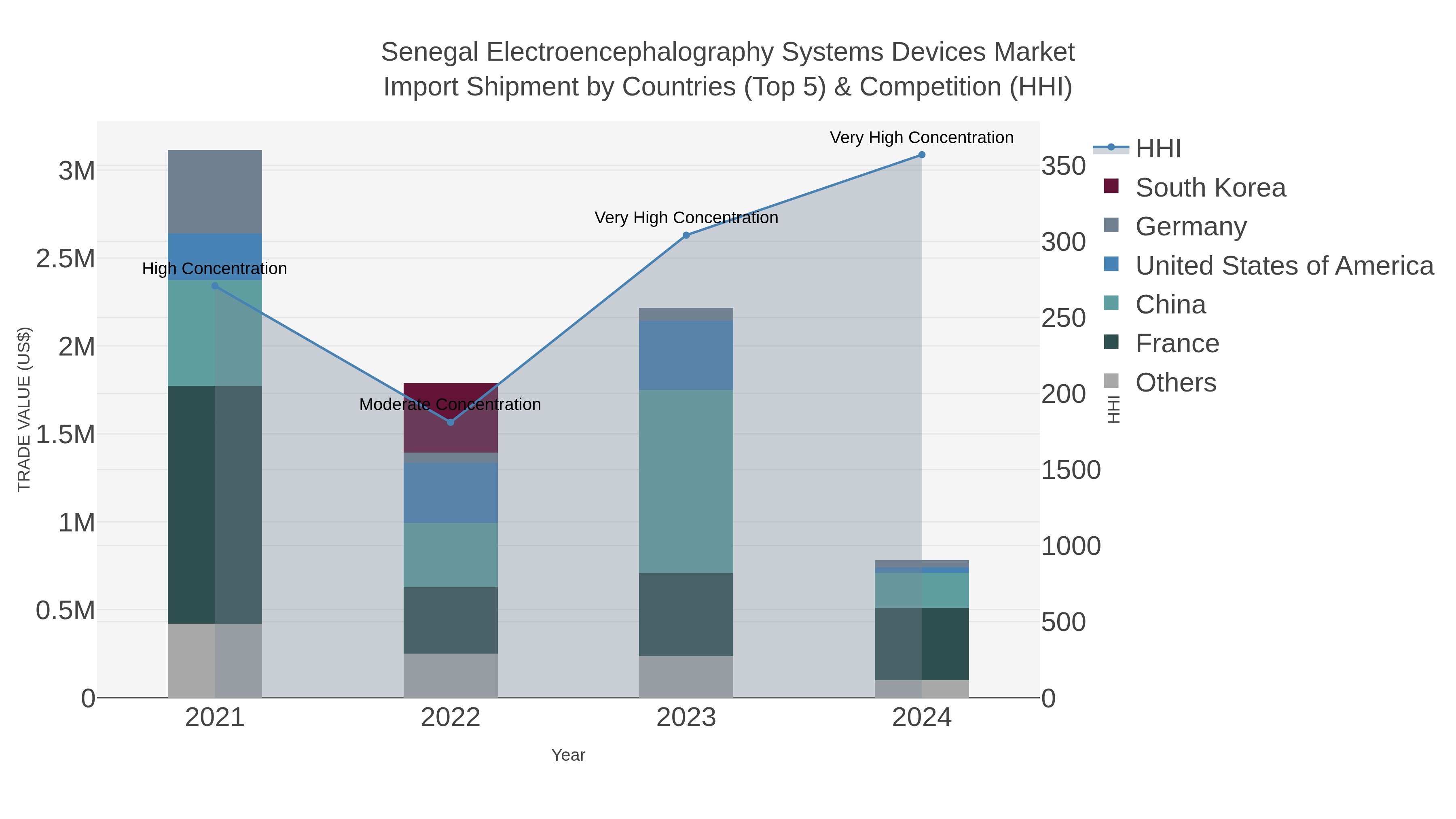 Senegal Electroencephalography Systems Devices Market Import Shipment by Countries (Top 5) & Competition (HHI)