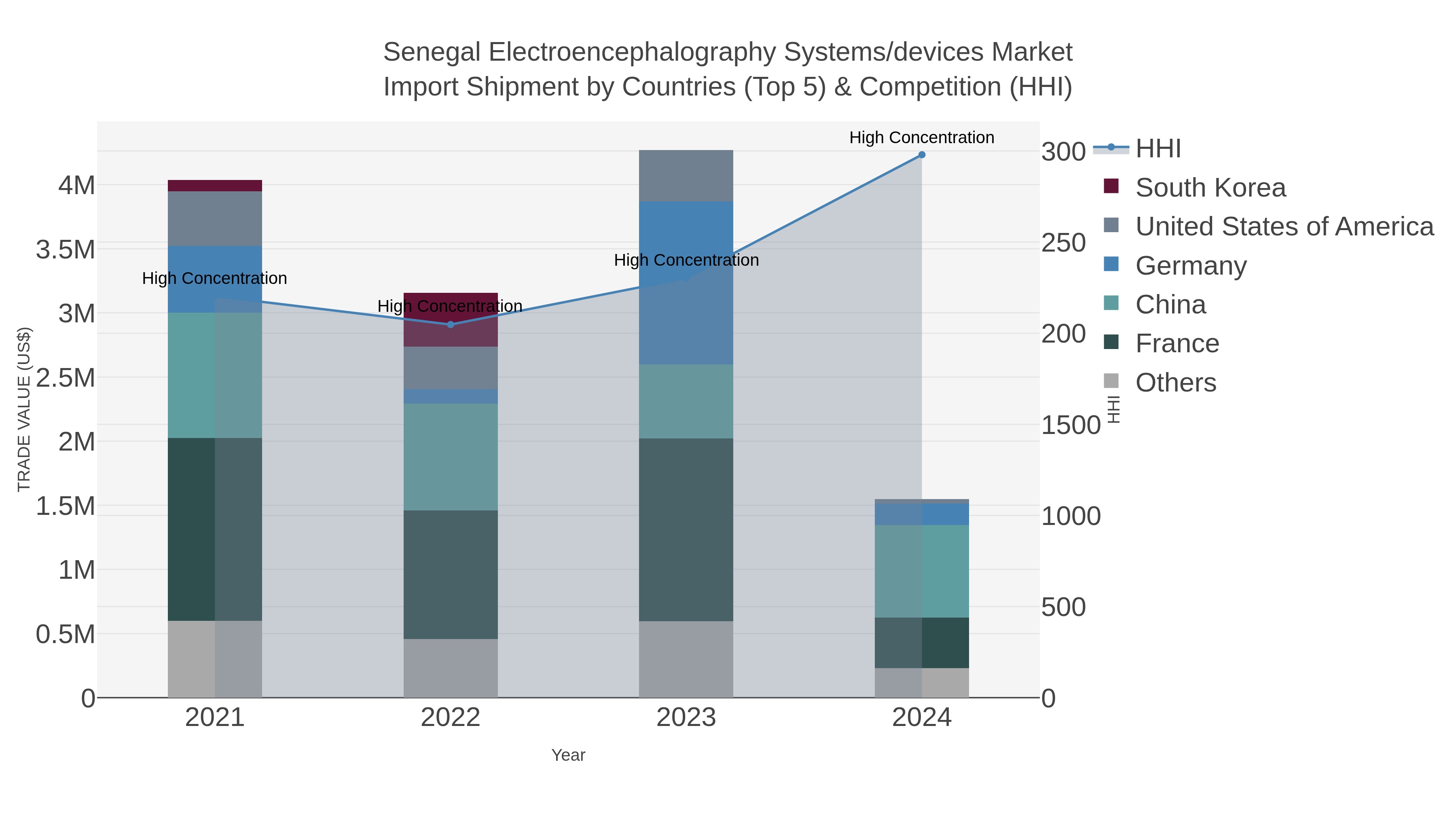 Senegal Electroencephalography Systems/devices Market Import Shipment by Countries (Top 5) & Competition (HHI)