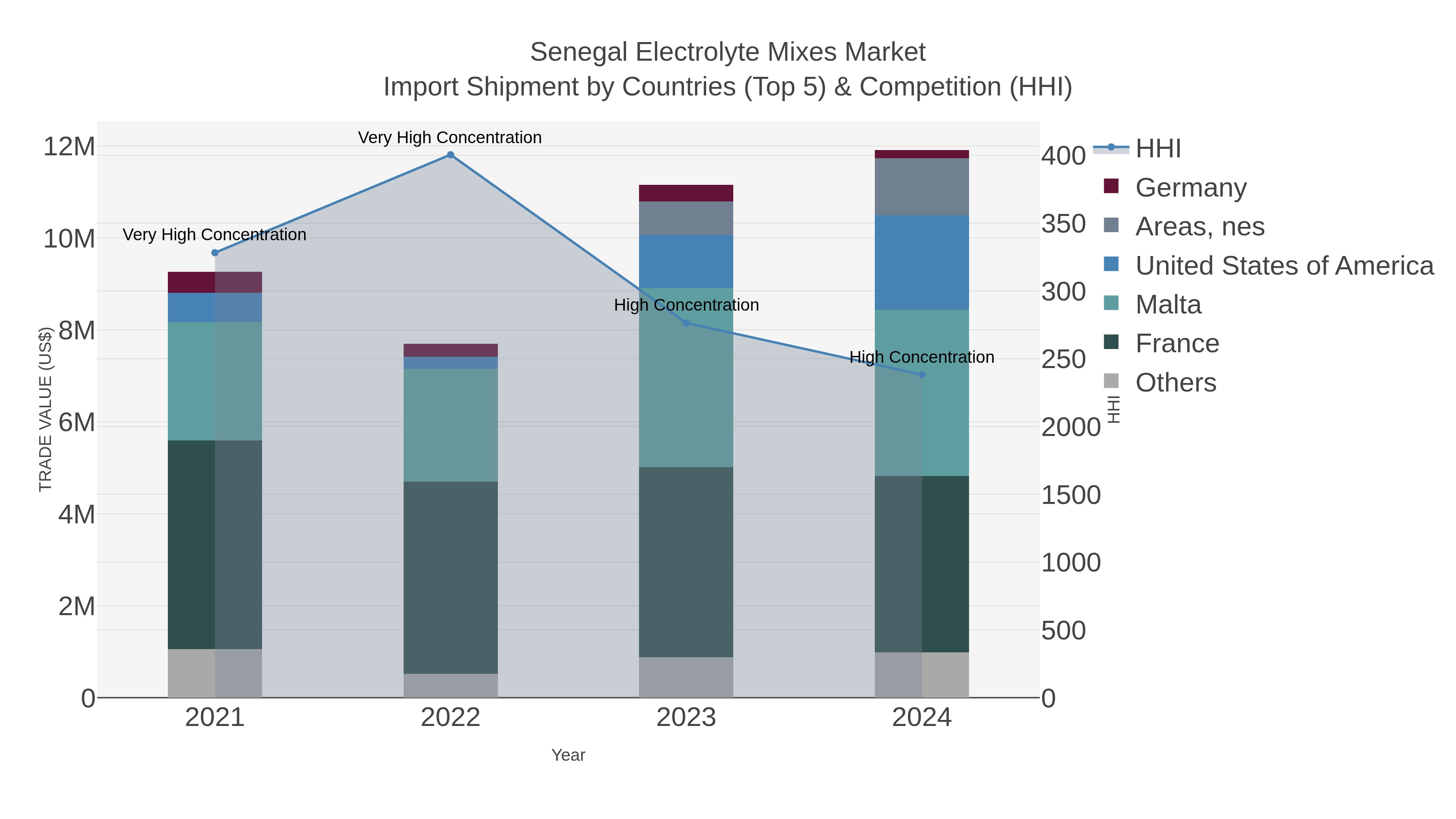 Senegal Electrolyte Mixes Market Import Shipment by Countries (Top 5) & Competition (HHI)