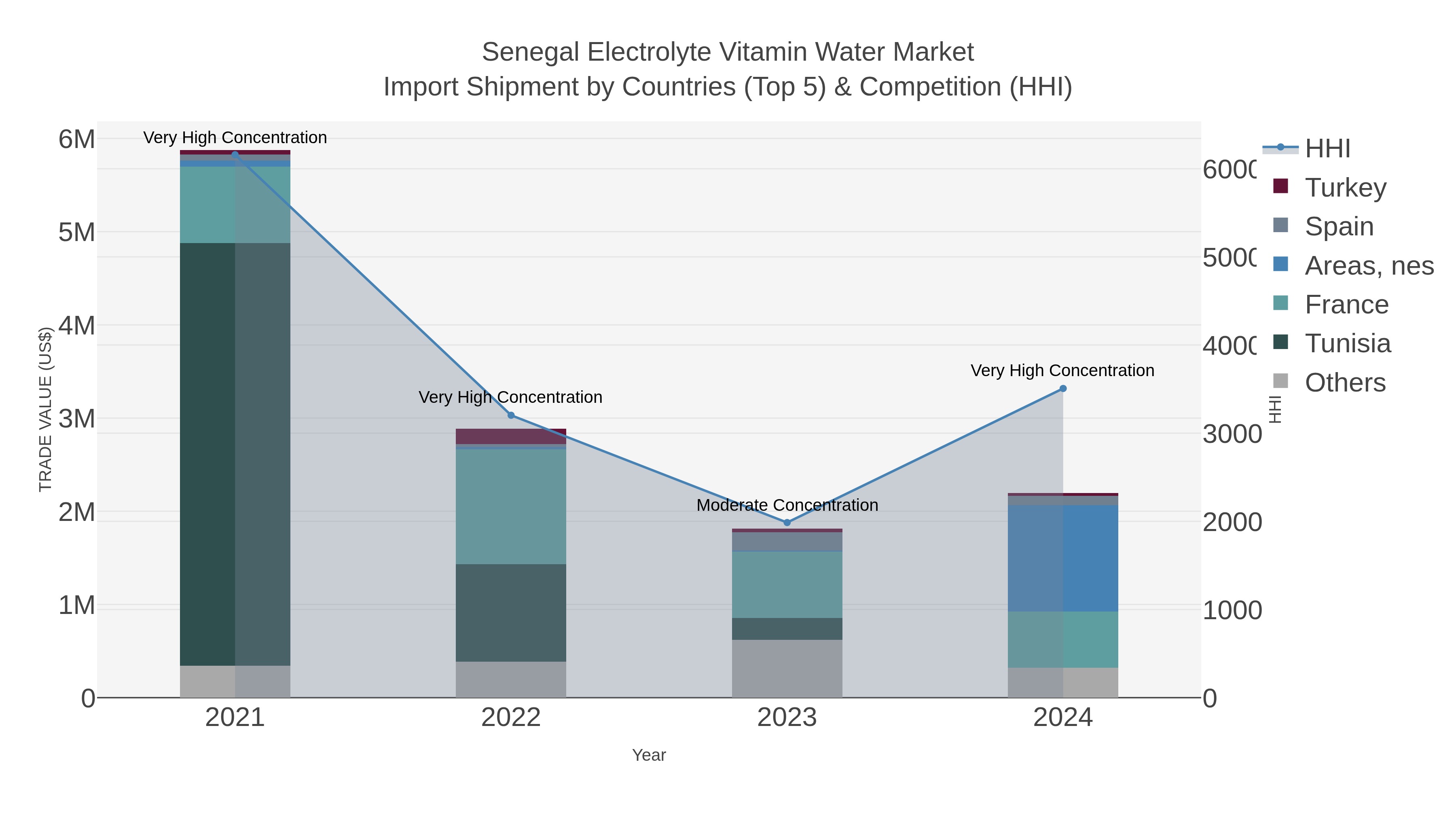 Senegal Electrolyte Vitamin Water Market Import Shipment by Countries (Top 5) & Competition (HHI)