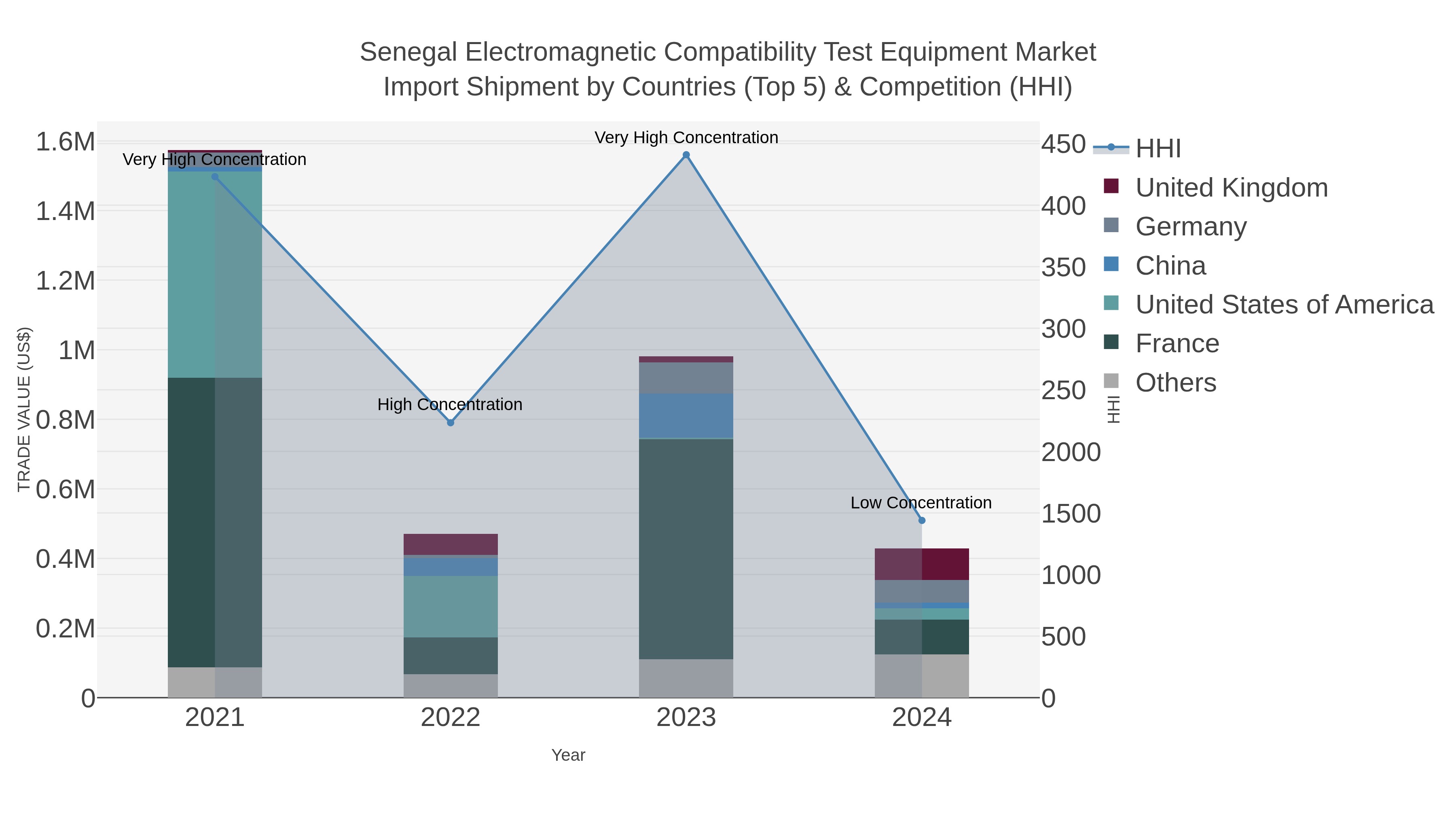 Senegal Electromagnetic Compatibility Test Equipment Market Import Shipment by Countries (Top 5) & Competition (HHI)