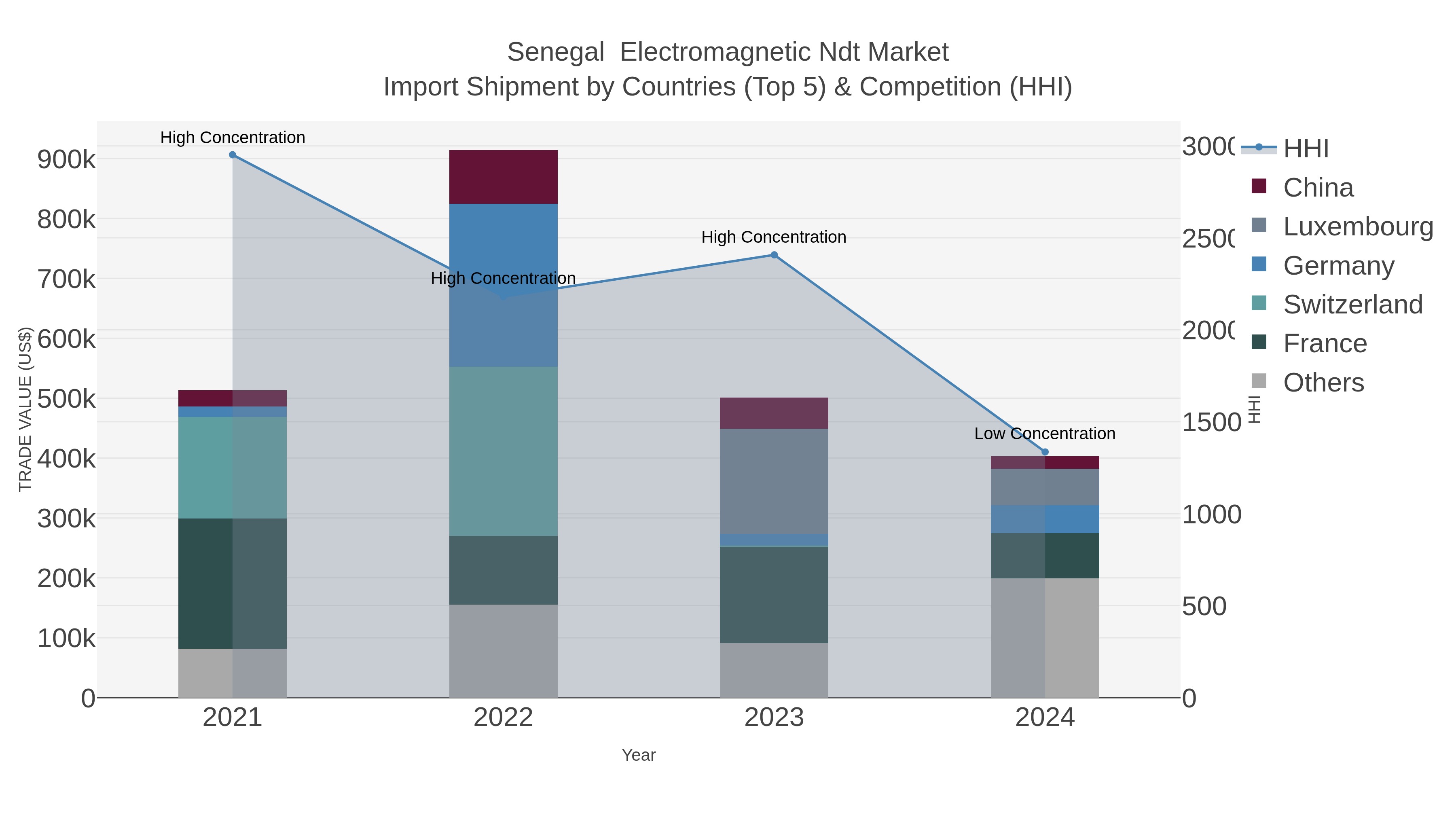 Senegal  Electromagnetic Ndt Market Import Shipment by Countries (Top 5) & Competition (HHI)